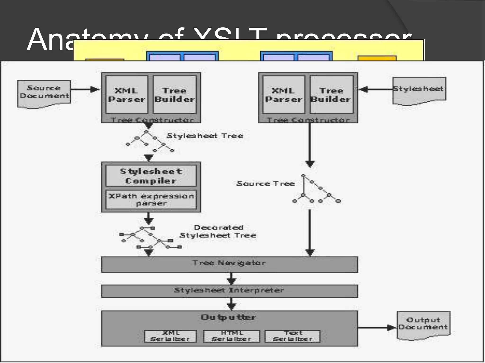 Anatomy of XSLT processor
 