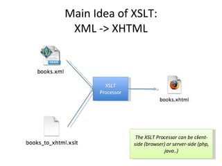 Main Idea of XSLT: XML -> XHTML XSLT Processor The XSLT Processor can be client-side (browser) or server-side (php, java..) 