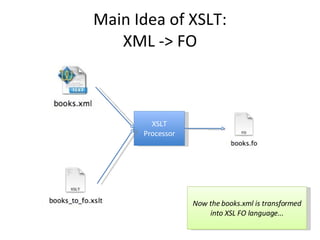 Main Idea of XSLT: XML -> FO XSLT Processor Now the books.xml is transformed into XSL FO language... 