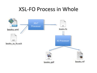 XSL-FO Process in Whole XS Processor XSLT Processor 