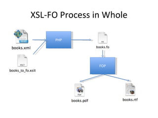 XSL-FO Process in Whole FOP PHP 
