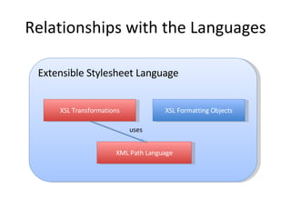 Relationships with the Languages Extensible Stylesheet Language XSL Transformations XSL Formatting Objects XML Path Language uses 