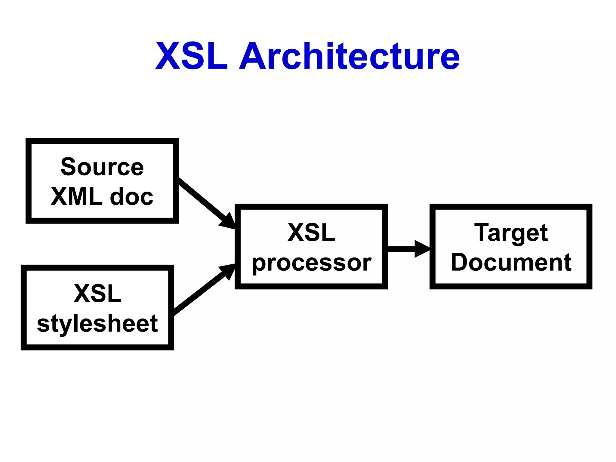 XSL Architecture
Source
XML doc
XSL
stylesheet
XSL
processor
Target
Document
 