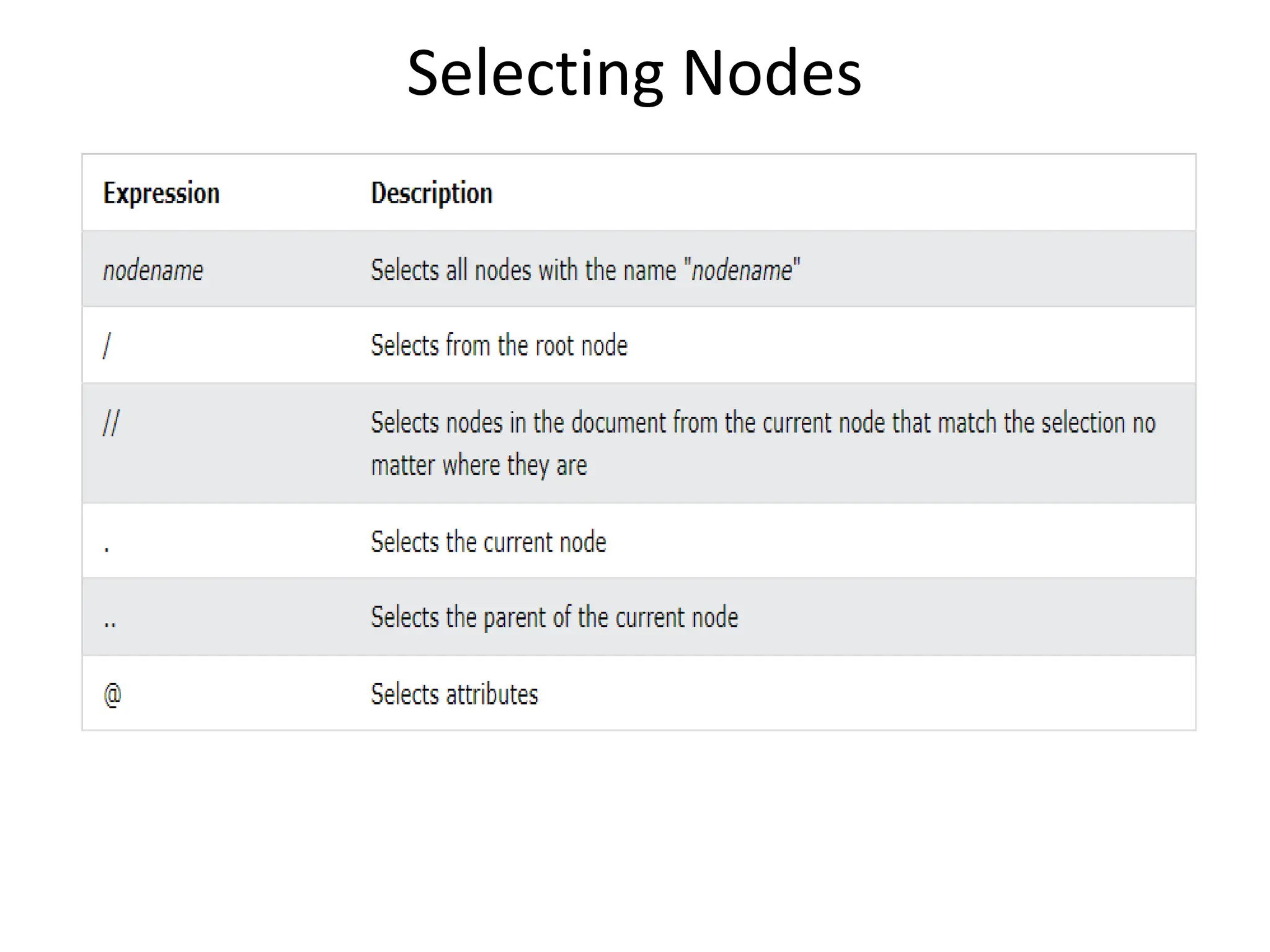Selecting Nodes
 