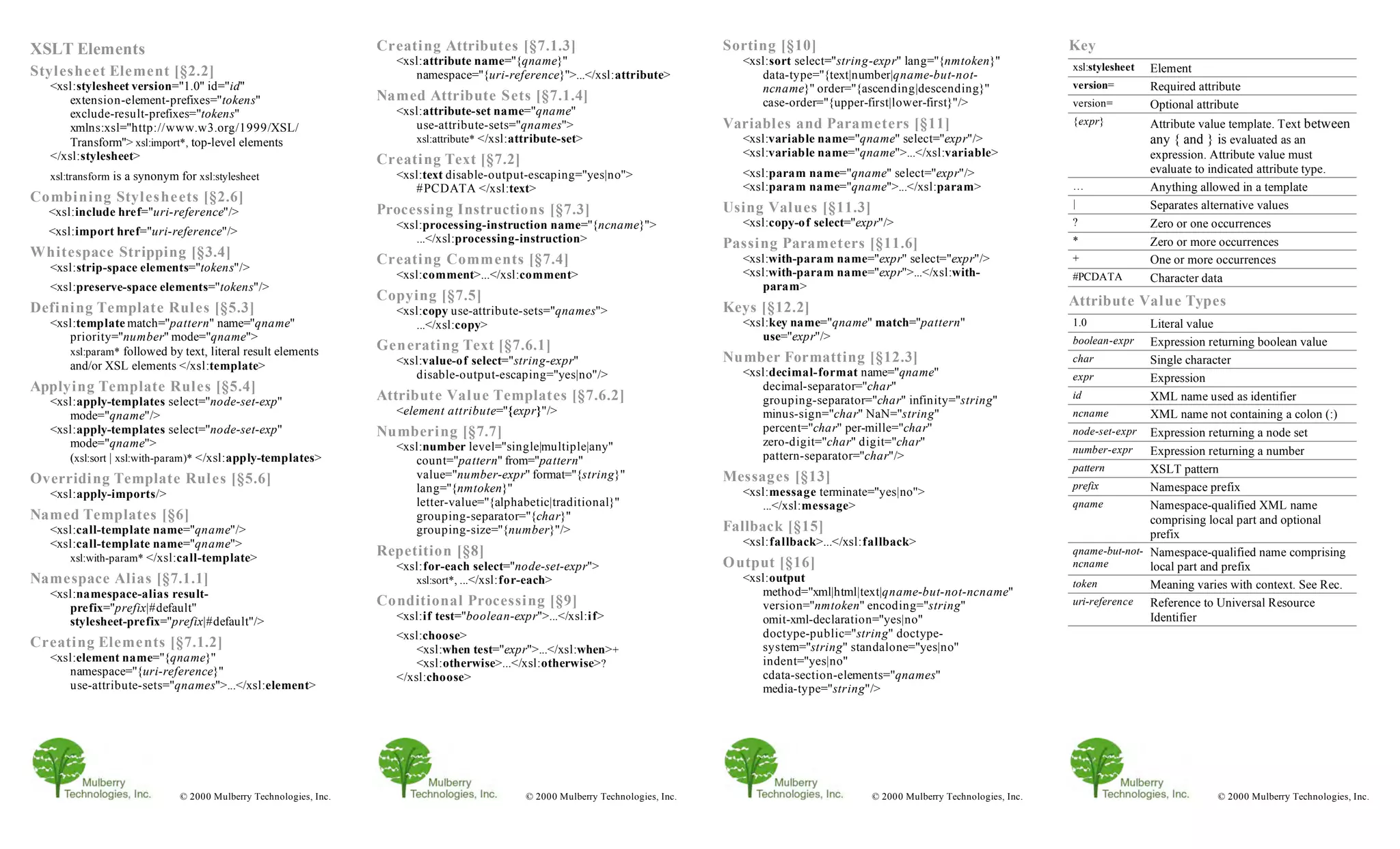 XSLT Elements                                                     Creating Attributes [§7.1.3]                                     Sorting [§10]                                                 Key
                                                                    <xsl:attribute name="{qname}"                                    <xsl:sort select="string-expr" lang="{nmtoken}"             xsl:stylesheet
Styleshe et Element [§2.2]                                                                                                                                                                                        Element
                                                                       namespace="{uri-reference}">...</xsl:attribute>                  data-type="{text|number|qname-but-not-
  <xsl:stylesheet version="1.0" id="id"                                                                                                 ncname}" order="{ascending|descending}"                  version=         Required attribute
      extension-element-prefixes="tokens"                         Named Attribute Sets [§7.1.4]                                         case-order="{upper-first|lower-first}"/>                 version=         Optional attribute
      exclude-result-prefixes="tokens"                              <xsl:attribute-set name="qname"
      xmlns:xsl="http://www.w3.org/1999/XSL/                           use-attribute-sets="qnames">                                Variables and Parameters [§11]                                {expr}           Attribute value template. Text between
      Transform"> xsl:import*, top-level elements                      xsl:attribute* </xsl:attribute-set>                           <xsl:variable name="qname" select="expr"/>                                   any { and } is evaluated as an
  </xsl:stylesheet>                                                                                                                  <xsl:variable name="qname">...</xsl:variable>                                expression. Attribute value must
                                                                  Creating Text [§7.2]
                                                                    <xsl:text disable-output-escaping="yes|no">                      <xsl:param name="qname" select="expr"/>                                      evaluate to indicated attribute type.
  xsl:transform is a synonym for xsl:stylesheet
                                                                       #PCDATA </xsl:text>                                           <xsl:param name="qname">...</xsl:param>                     …                Anything allowed in a template
Combining Styleshe ets [§2.6]                                                                                                                                                                    |
                                                                  Processing Instructions [§7.3]                                   Using Values [§11.3]                                                           Separates alternative values
  <xsl:include href="uri-reference"/>
                                                                    <xsl:processing-instruction name="{ncname}">                     <xsl:copy-of select="expr"/>                                ?                Zero or one occurrences
  <xsl:import href="uri-reference"/>
                                                                       ...</xsl:processing-instruction>                            Passing Parameters [§11.6]                                    *                Zero or more occurrences
Whitespace Stripping [§3.4]                                       Creating Comm ents [§7.4]                                          <xsl:with-param name="expr" select="expr"/>                 +                One or more occurrences
  <xsl:strip-space elements="tokens"/>                                                                                               <xsl:with-param name="expr">...</xsl:with-
                                                                    <xsl:comment>...</xsl:comment>                                                                                               #PCDATA          Character data
  <xsl:preserve-space elements="tokens"/>                                                                                               param>
                                                                  Copying [§7.5]                                                                                                                 Attribute Value Types
Defining Template Rules [§5.3]                                      <xsl:copy use-attribute-sets="qnames">                         Keys [§12.2]
  <xsl:template match="pattern" name="qname"                           ...</xsl:copy>                                                <xsl:key name="qname" match="pattern"                       1.0            Literal value
     priority="number" mode="qname">                                                                                                    use="expr"/>                                             boolean-expr   Expression returning boolean value
     xsl:param* followed by text, literal result elements         Gen erating Text [§7.6.1]
                                                                    <xsl:value-of select="string-expr"                             Number Formatting [§12.3]                                     char           Single character
     and/or XSL elements </xsl:template>
                                                                       disable-output-escaping="yes|no"/>                            <xsl:decimal-format name="qname"                            expr           Expression
Applying Template Rules [§5.4]                                                                                                          decimal-separator="char"
  <xsl:apply-templates select="node-set-exp"                      Attribute Value Templates [§7.6.2]                                    grouping-separator="char" infinity="string"              id             XML name used as identifier
     mode="qname"/>                                                 <element attribute="{expr}"/>                                       minus-sign="char" NaN="string"                           ncname         XML name not containing a colon (:)
  <xsl:apply-templates select="node-set-exp"                      Numbering [§7.7]                                                      percent="char" per-mille="char"                          node-set-expr Expression returning a node set
     mode="qname">                                                  <xsl:number level="single|multiple|any"                             zero-digit="char" digit="char"
                                                                                                                                                                                                 number-expr    Expression returning a number
     (xsl:sort | xsl:with-param)* </xsl:apply-templates>               count="pattern" from="pattern"                                   pattern-separator="char"/>
                                                                                                                                                                                                 pattern        XSLT pattern
Overriding Template Rules [§5.6]                                       value="number-expr" format="{string}"                       Messag es [§13]
                                                                       lang="{nmtoken}"                                                                                                          prefix         Namespace prefix
  <xsl:apply-imports/>                                                                                                               <xsl:message terminate="yes|no">
                                                                       letter-value="{alphabetic|traditional}"                          ...</xsl:message>                                        qname          Namespace-qualified XML name
Named Templates [§6]                                                   grouping-separator="{char}"                                                                                                              comprising local part and optional
  <xsl:call-template name="qname"/>                                    grouping-size="{number}"/>                                  Fallback [§15]                                                               prefix
  <xsl:call-template name="qname">                                                                                                   <xsl:fallback>...</xsl:fallback>
     xsl:with-param* </xsl:call-template>
                                                                  Repetition [§8]                                                                                                                qname-but-not- Namespace-qualified name comprising
                                                                    <xsl:for-each select="node-set-expr">                          O utput [§16]                                                 ncname         local part and prefix
Namespace Alias [§7.1.1]                                               xsl:sort*, ...</xsl:for-each>                                 <xsl:output                                                 token          Meaning varies with context. See Rec.
  <xsl:namespace-alias result-                                                                                                          method="xml|html|text|qname-but-not-ncname"
     prefix="prefix|#default"
                                                                  Co nditional Processing [§9]                                          version="nmtoken" encoding="string"                      uri-reference  Reference to Universal Resource
     stylesheet-prefix="prefix|#default"/>                          <xsl:if test="boolean-expr">...</xsl:i f>                           omit-xml-declaration="yes|no"                                           Identifier
                                                                    <xsl:choose>                                                        doctype-public="string" doctype-
Creating Elements [§7.1.2]                                              <xsl:when test="expr">...</xsl:when> +                          system="string" standalone="yes|no"
  <xsl:element name="{qname}"                                           <xsl:otherwise>...</xsl:otherwise> ?                            indent="yes|no"
     namespace="{uri-reference}"                                    </xsl:choose>                                                       cdata-section-elements="qnames"
     use-attribute-sets="qnames">...</xsl:element>                                                                                      media-type="string"/>




                             © 2000 Mulberry Technologies, Inc.                               © 2000 Mulberry Technologies, Inc.                            © 2000 Mulberry Technologies, Inc.                                 © 2000 Mulberry Technologies, Inc.
 