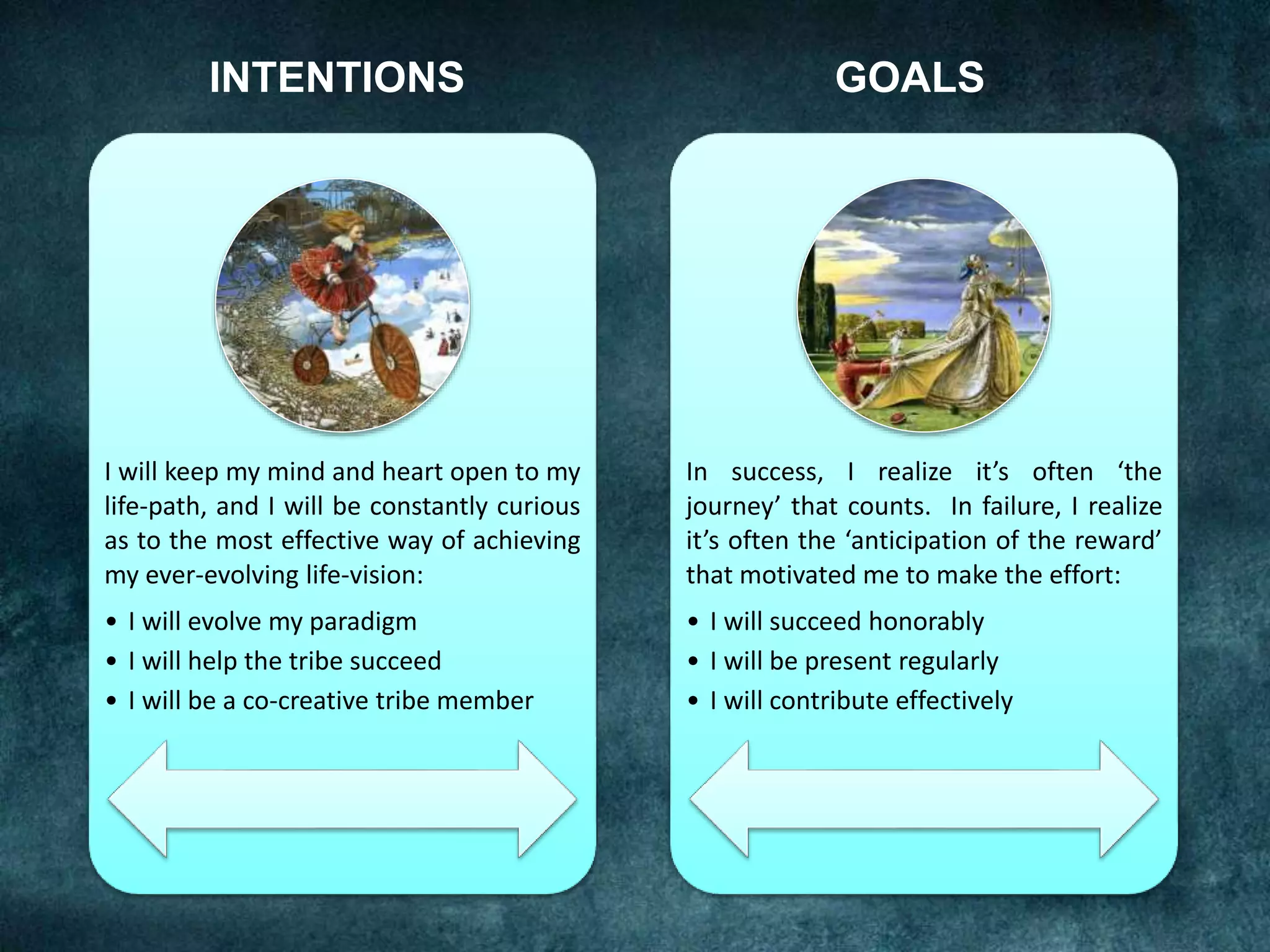 INTENTIONS
I will keep my mind and heart open to my
life-path, and I will be constantly curious
as to the most effective way of achieving
my ever-evolving life-vision:
• I will evolve my paradigm
• I will help the tribe succeed
• I will be a co-creative tribe member
GOALS
In success, I realize it’s often ‘the
journey’ that counts. In failure, I realize
it’s often the ‘anticipation of the reward’
that motivated me to make the effort:
• I will succeed honorably
• I will be present regularly
• I will contribute effectively
 