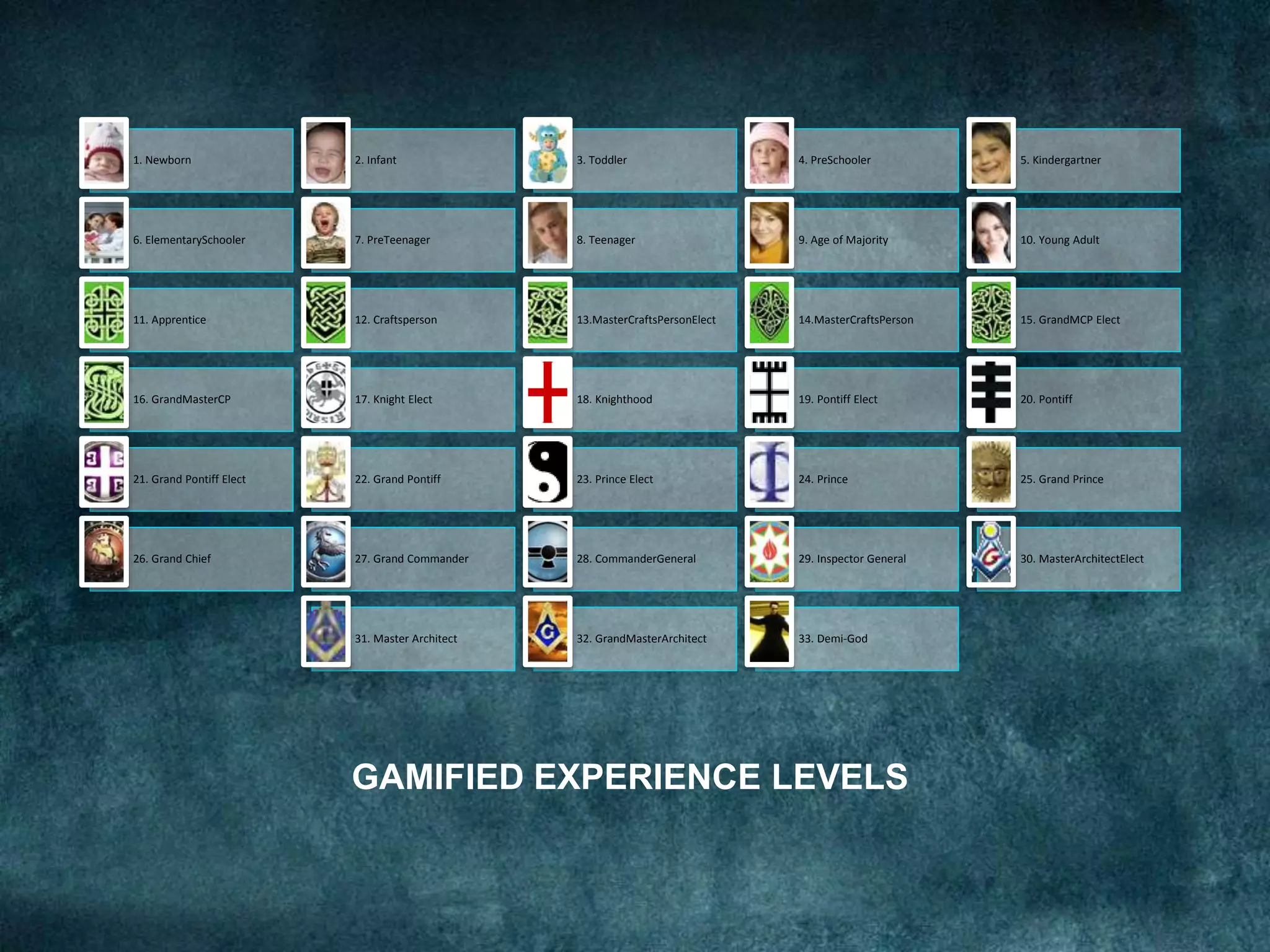 GAMIFIED EXPERIENCE LEVELS
1. Newborn 2. Infant 3. Toddler 4. PreSchooler 5. Kindergartner
6. ElementarySchooler 7. PreTeenager 8. Teenager 9. Age of Majority 10. Young Adult
11. Apprentice 12. Craftsperson 13.MasterCraftsPersonElect 14.MasterCraftsPerson 15. GrandMCP Elect
16. GrandMasterCP 17. Knight Elect 18. Knighthood 19. Pontiff Elect 20. Pontiff
21. Grand Pontiff Elect 22. Grand Pontiff 23. Prince Elect 24. Prince 25. Grand Prince
26. Grand Chief 27. Grand Commander 28. CommanderGeneral 29. Inspector General 30. MasterArchitectElect
31. Master Architect 32. GrandMasterArchitect 33. Demi-God
 