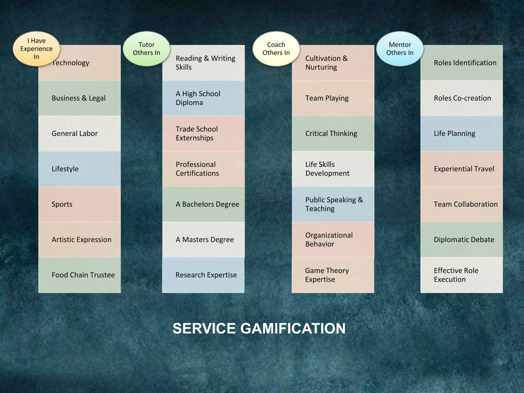 SERVICE GAMIFICATION
Technology
Business & Legal
General Labor
Lifestyle
Sports
Artistic Expression
Food Chain Trustee
I Have
Experience
In Reading & Writing
Skills
A High School
Diploma
Trade School
Externships
Professional
Certifications
A Bachelors Degree
A Masters Degree
Research Expertise
Tutor
Others In
Cultivation &
Nurturing
Team Playing
Critical Thinking
Life Skills
Development
Public Speaking &
Teaching
Organizational
Behavior
Game Theory
Expertise
Coach
Others In
Roles Identification
Roles Co-creation
Life Planning
Experiential Travel
Team Collaboration
Diplomatic Debate
Effective Role
Execution
Mentor
Others In
 