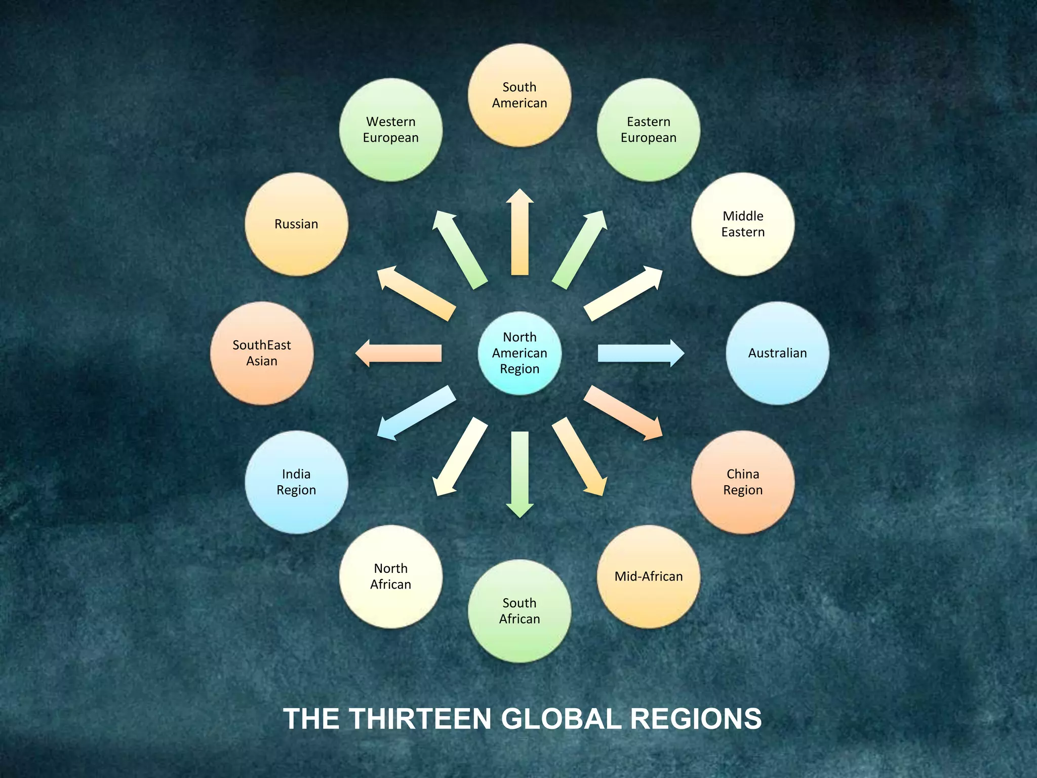 THE THIRTEEN GLOBAL REGIONS
North
American
Region
South
American
Eastern
European
Middle
Eastern
Australian
China
Region
Mid-African
South
African
North
African
India
Region
SouthEast
Asian
Russian
Western
European
 