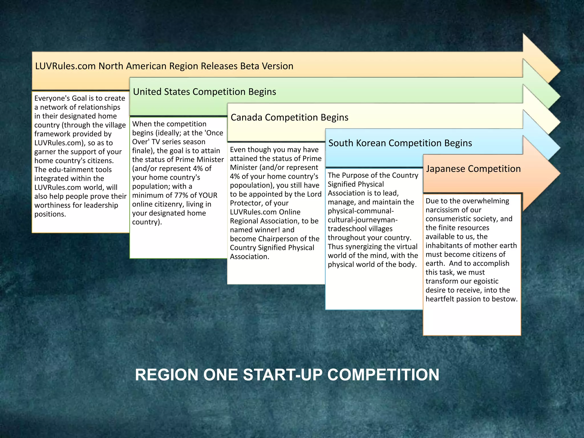 REGION ONE START-UP COMPETITION
LUVRules.com North American Region Releases Beta Version
Everyone's Goal is to create
a network of relationships
in their designated home
country (through the village
framework provided by
LUVRules.com), so as to
garner the support of your
home country's citizens.
The edu-tainment tools
integrated within the
LUVRules.com world, will
also help people prove their
worthiness for leadership
positions.
United States Competition Begins
When the competition
begins (ideally; at the 'Once
Over' TV series season
finale), the goal is to attain
the status of Prime Minister
(and/or represent 4% of
your home country's
population; with a
minimum of 77% of YOUR
online citizenry, living in
your designated home
country).
Canada Competition Begins
Even though you may have
attained the status of Prime
Minister (and/or represent
4% of your home country's
popoulation), you still have
to be appointed by the Lord
Protector, of your
LUVRules.com Online
Regional Association, to be
named winner! and
become Chairperson of the
Country Signified Physical
Association.
South Korean Competition Begins
The Purpose of the Country
Signified Physical
Association is to lead,
manage, and maintain the
physical-communal-
cultural-journeyman-
tradeschool villages
throughout your country.
Thus synergizing the virtual
world of the mind, with the
physical world of the body.
Japanese Competition
Due to the overwhelming
narcissism of our
consumeristic society, and
the finite resources
available to us, the
inhabitants of mother earth
must become citizens of
earth. And to accomplish
this task, we must
transform our egoistic
desire to receive, into the
heartfelt passion to bestow.
 