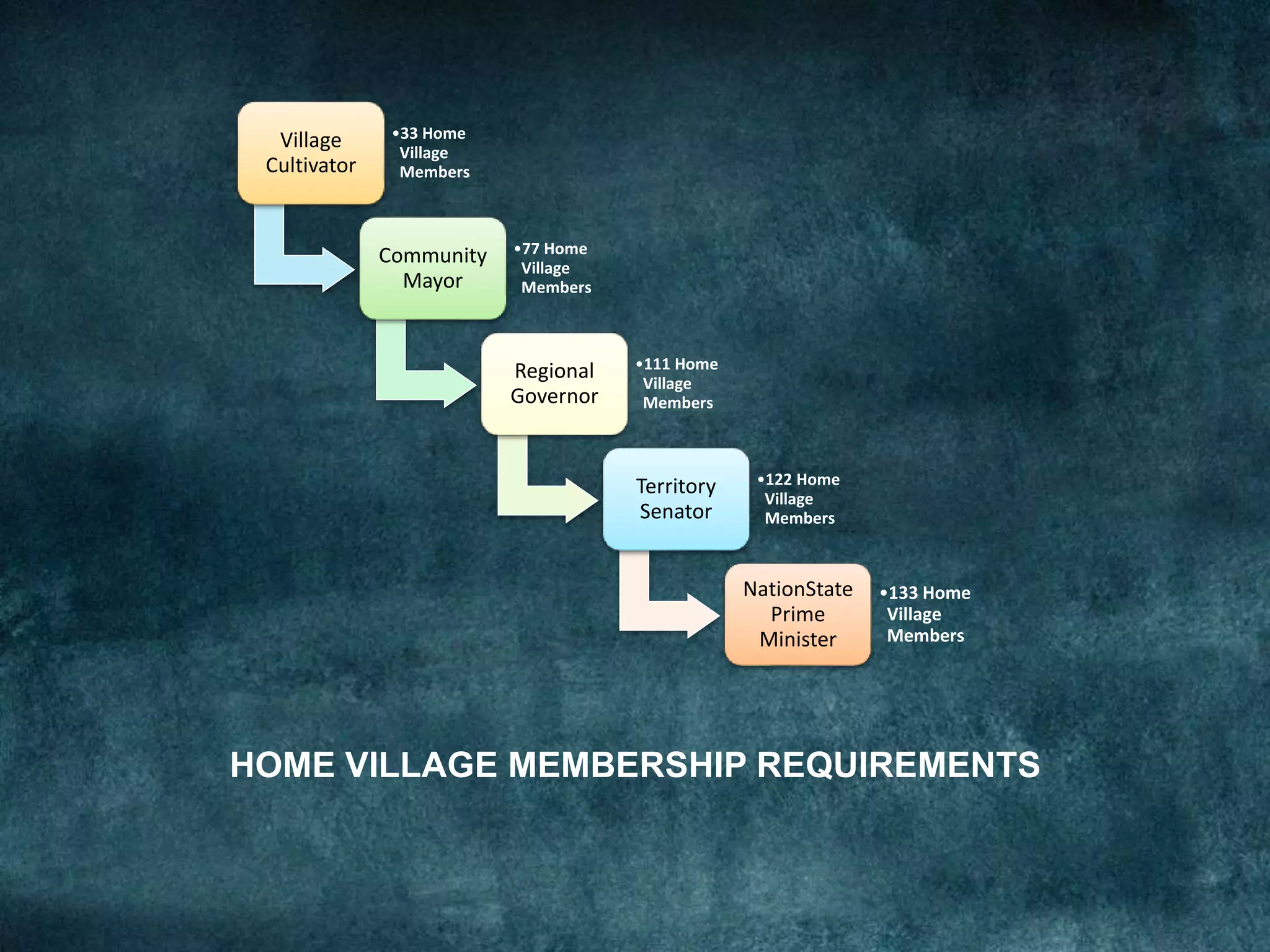 HOME VILLAGE MEMBERSHIP REQUIREMENTS
Village
Cultivator
•33 Home
Village
Members
Community
Mayor
•77 Home
Village
Members
Regional
Governor
•111 Home
Village
Members
Territory
Senator
•122 Home
Village
Members
NationState
Prime
Minister
•133 Home
Village
Members
 