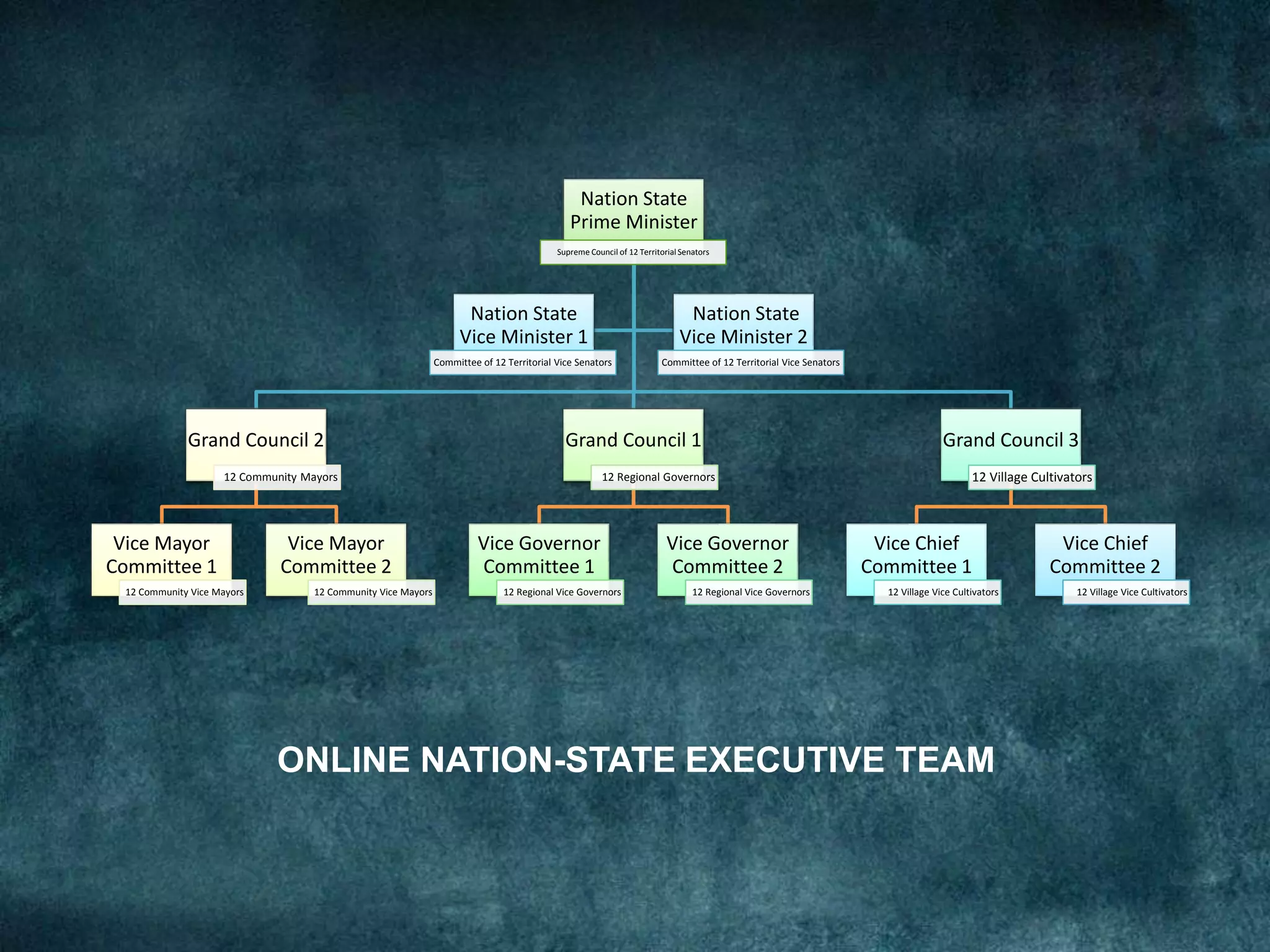 ONLINE NATION-STATE EXECUTIVE TEAM
Nation State
Prime Minister
Supreme Council of 12 Territorial Senators
Grand Council 2
12 Community Mayors
Vice Mayor
Committee 1
12 Community Vice Mayors
Vice Mayor
Committee 2
12 Community Vice Mayors
Grand Council 1
12 Regional Governors
Vice Governor
Committee 1
12 Regional Vice Governors
Vice Governor
Committee 2
12 Regional Vice Governors
Grand Council 3
12 Village Cultivators
Vice Chief
Committee 1
12 Village Vice Cultivators
Vice Chief
Committee 2
12 Village Vice Cultivators
Nation State
Vice Minister 1
Committee of 12 Territorial Vice Senators
Nation State
Vice Minister 2
Committee of 12 Territorial Vice Senators
 