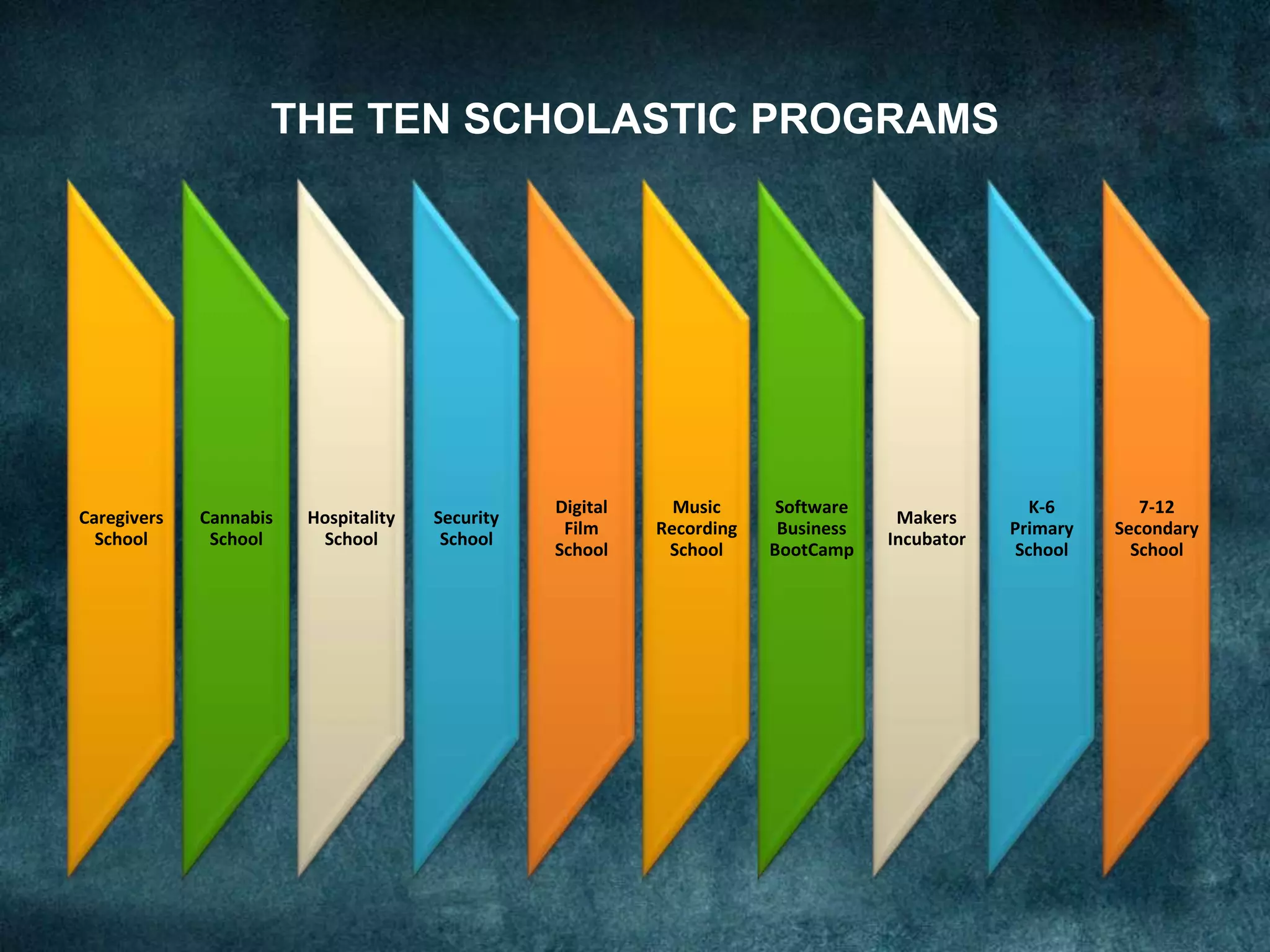 THE TEN SCHOLASTIC PROGRAMS
Caregivers
School
Cannabis
School
Hospitality
School
Security
School
Digital
Film
School
Music
Recording
School
Software
Business
BootCamp
Makers
Incubator
K-6
Primary
School
7-12
Secondary
School
 