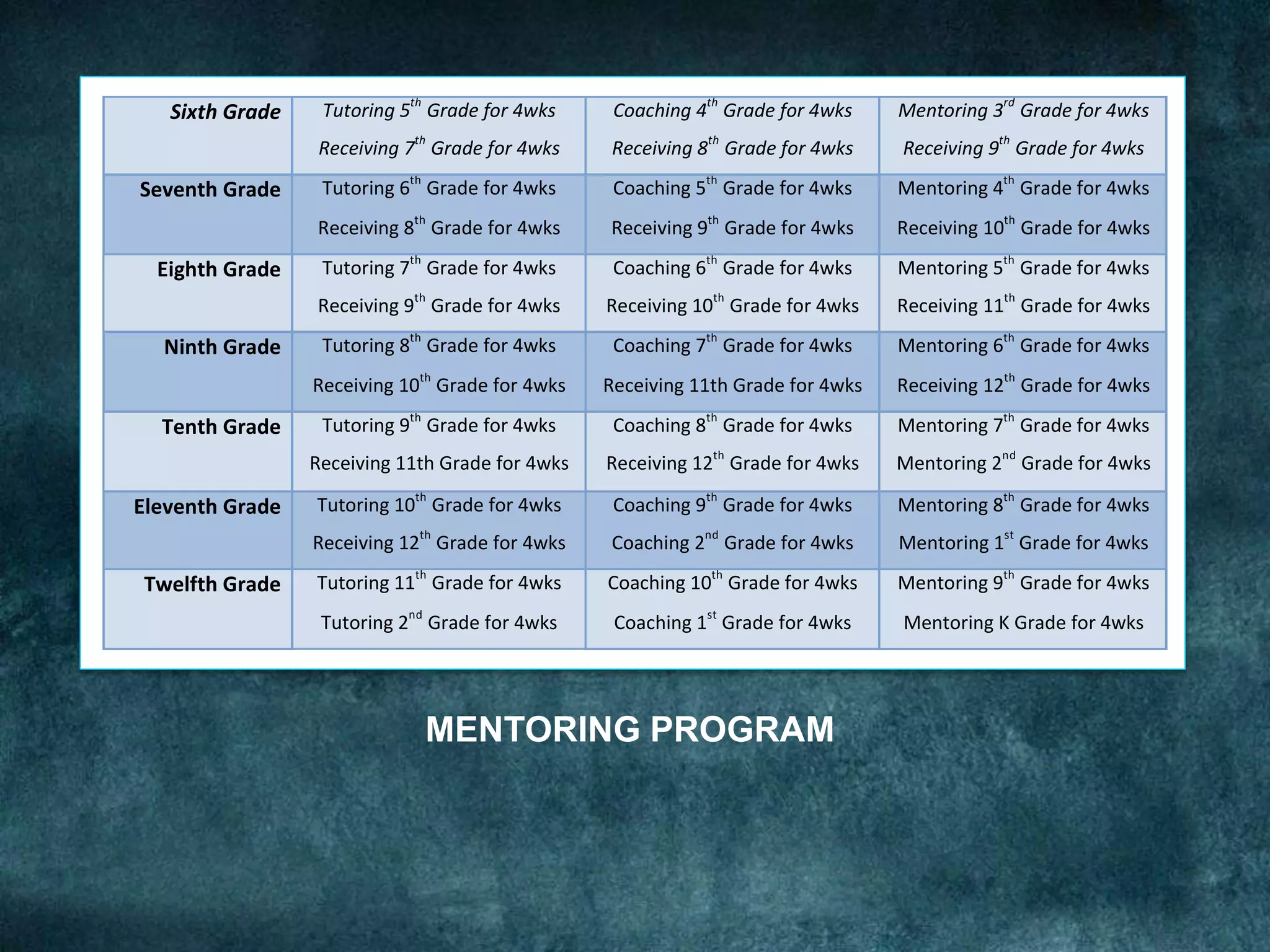 Sixth Grade  Tutoring 5
th
 Grade for 4wks 
Receiving 7
th
 Grade for 4wks 
Coaching 4
th
 Grade for 4wks 
Receiving 8
th
 Grade for 4wks 
Mentoring 3
rd
 Grade for 4wks 
Receiving 9
th
 Grade for 4wks 
Seventh Grade  Tutoring 6
th
 Grade for 4wks 
Receiving 8th
 Grade for 4wks 
Coaching 5
th
 Grade for 4wks 
Receiving 9th
 Grade for 4wks 
Mentoring 4
th
 Grade for 4wks 
Receiving 10th
 Grade for 4wks 
Eighth Grade  Tutoring 7
th
 Grade for 4wks 
Receiving 9
th
 Grade for 4wks 
Coaching 6
th
 Grade for 4wks 
Receiving 10
th
 Grade for 4wks 
Mentoring 5
th
 Grade for 4wks 
Receiving 11
th
 Grade for 4wks 
Ninth Grade  Tutoring 8
th
 Grade for 4wks 
Receiving 10th
 Grade for 4wks 
Coaching 7
th
 Grade for 4wks 
Receiving 11th Grade for 4wks 
Mentoring 6
th
 Grade for 4wks 
Receiving 12th
 Grade for 4wks 
Tenth Grade  Tutoring 9
th
 Grade for 4wks 
Receiving 11th Grade for 4wks 
Coaching 8
th
 Grade for 4wks 
Receiving 12
th
 Grade for 4wks 
Mentoring 7
th
 Grade for 4wks 
Mentoring 2
nd
 Grade for 4wks 
Eleventh Grade  Tutoring 10th
 Grade for 4wks 
Receiving 12th
 Grade for 4wks 
Coaching 9th
 Grade for 4wks 
Coaching 2nd
 Grade for 4wks 
Mentoring 8th
 Grade for 4wks 
Mentoring 1st
 Grade for 4wks 
Twelfth Grade  Tutoring 11
th
 Grade for 4wks 
Tutoring 2
nd
 Grade for 4wks 
Coaching 10
th
 Grade for 4wks 
Coaching 1
st
 Grade for 4wks 
Mentoring 9
th
 Grade for 4wks 
Mentoring K Grade for 4wks 
MENTORING PROGRAM
 