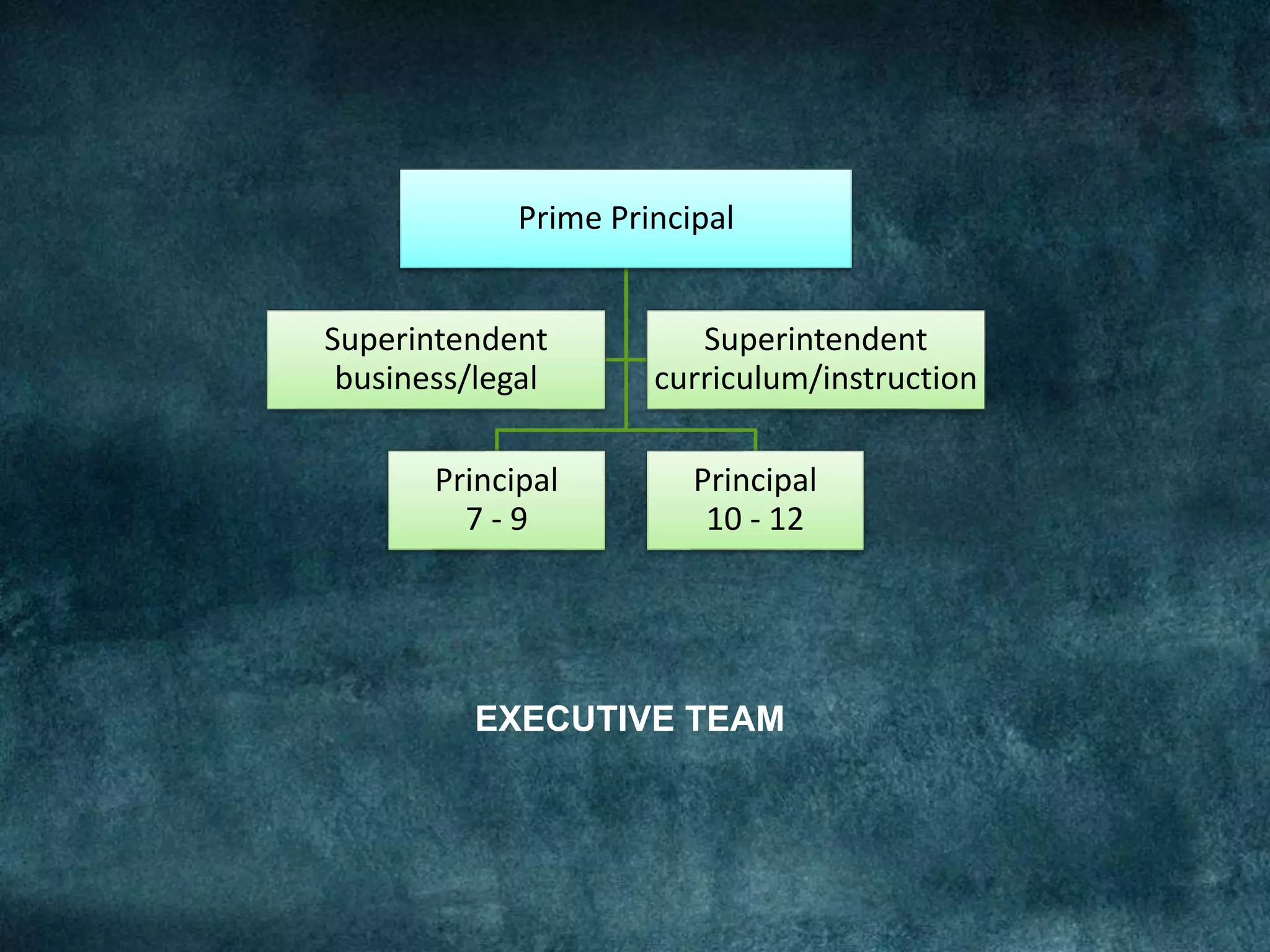 Prime Principal
Principal
7 - 9
Principal
10 - 12
Superintendent
business/legal
Superintendent
curriculum/instruction
EXECUTIVE TEAM
 