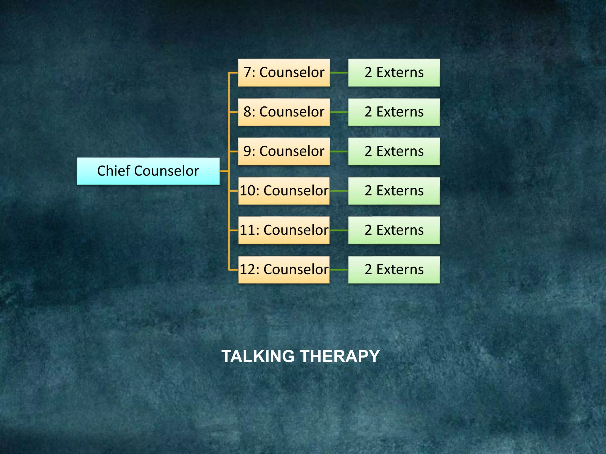 Chief Counselor
7: Counselor 2 Externs
8: Counselor 2 Externs
9: Counselor 2 Externs
10: Counselor 2 Externs
11: Counselor 2 Externs
12: Counselor 2 Externs
TALKING THERAPY
 