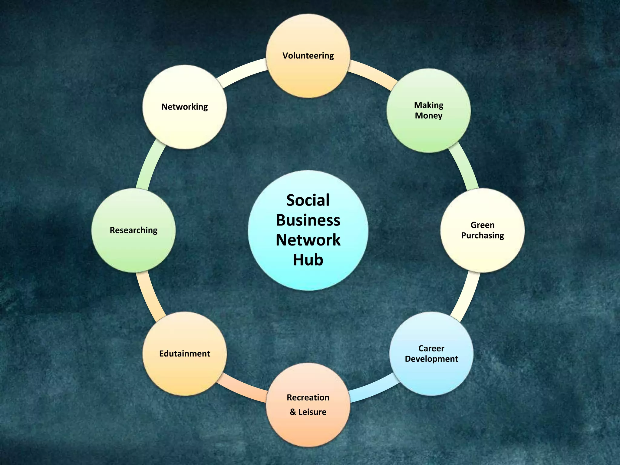 Social
Business
Network
Hub
Volunteering
Making
Money
Green
Purchasing
Career
Development
Recreation
& Leisure
Edutainment
Researching
Networking
 