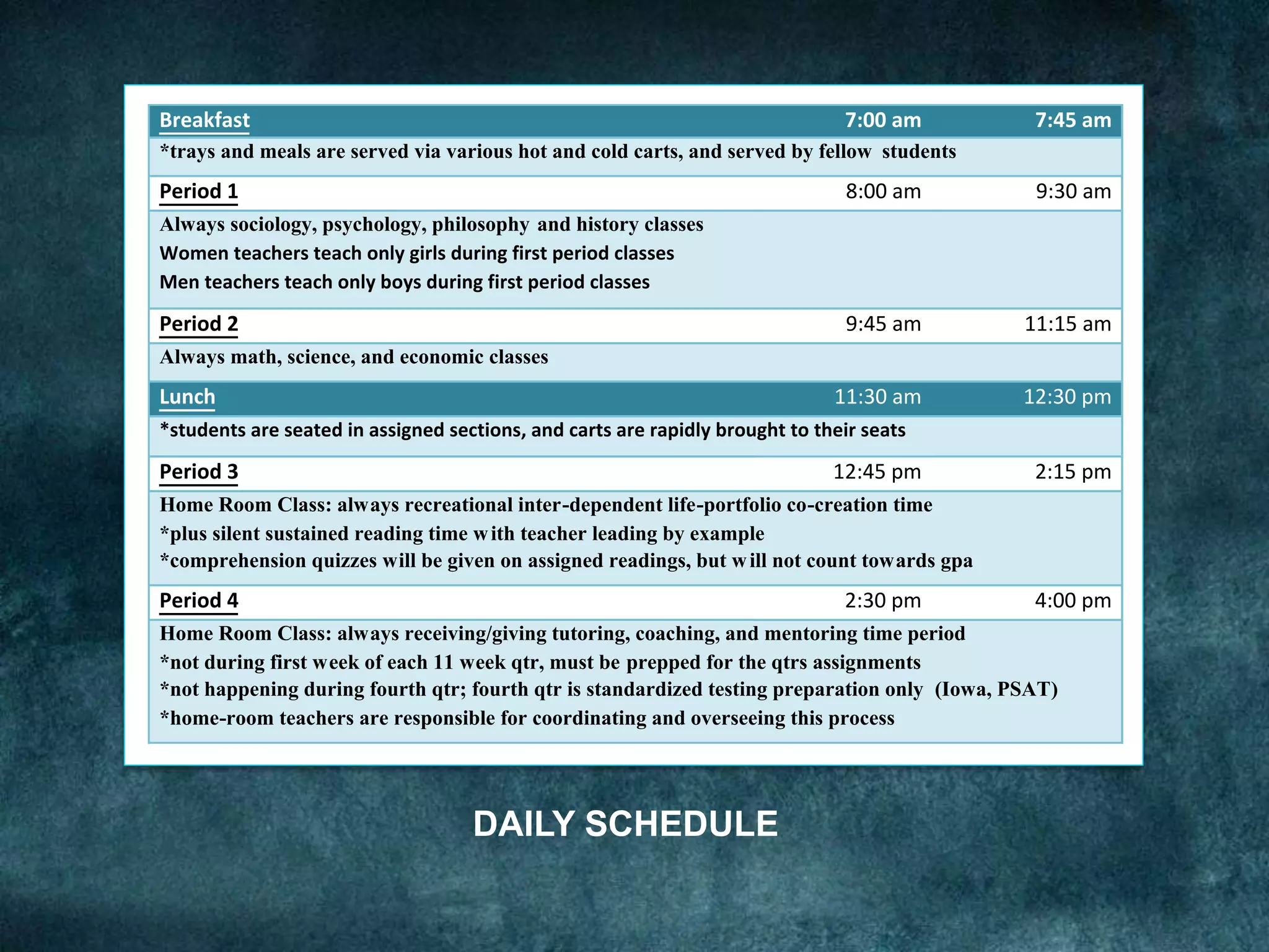 Breakfast  7:00 am  7:45 am 
*trays and meals are served via various hot and cold carts, and served by fellow students
Period 1  8:00 am  9:30 am 
Always sociology, psychology, philosophy and history classes
Women teachers teach only girls during first period classes 
Men teachers teach only boys during first period classes 
Period 2  9:45 am  11:15 am 
Always math, science, and economic classes
Lunch  11:30 am  12:30 pm 
*students are seated in assigned sections, and carts are rapidly brought to their seats 
Period 3  12:45 pm  2:15 pm 
Home Room Class: always recreational inter-dependent life-portfolio co-creation time
*plus silent sustained reading time with teacher leading by example
*comprehension quizzes will be given on assigned readings, but will not count towards gpa
Period 4  2:30 pm  4:00 pm 
Home Room Class: always receiving/giving tutoring, coaching, and mentoring time period
*not during first week of each 11 week qtr, must be prepped for the qtrs assignments
*not happening during fourth qtr; fourth qtr is standardized testing preparation only (Iowa, PSAT)
*home-room teachers are responsible for coordinating and overseeing this process
DAILY SCHEDULE
 