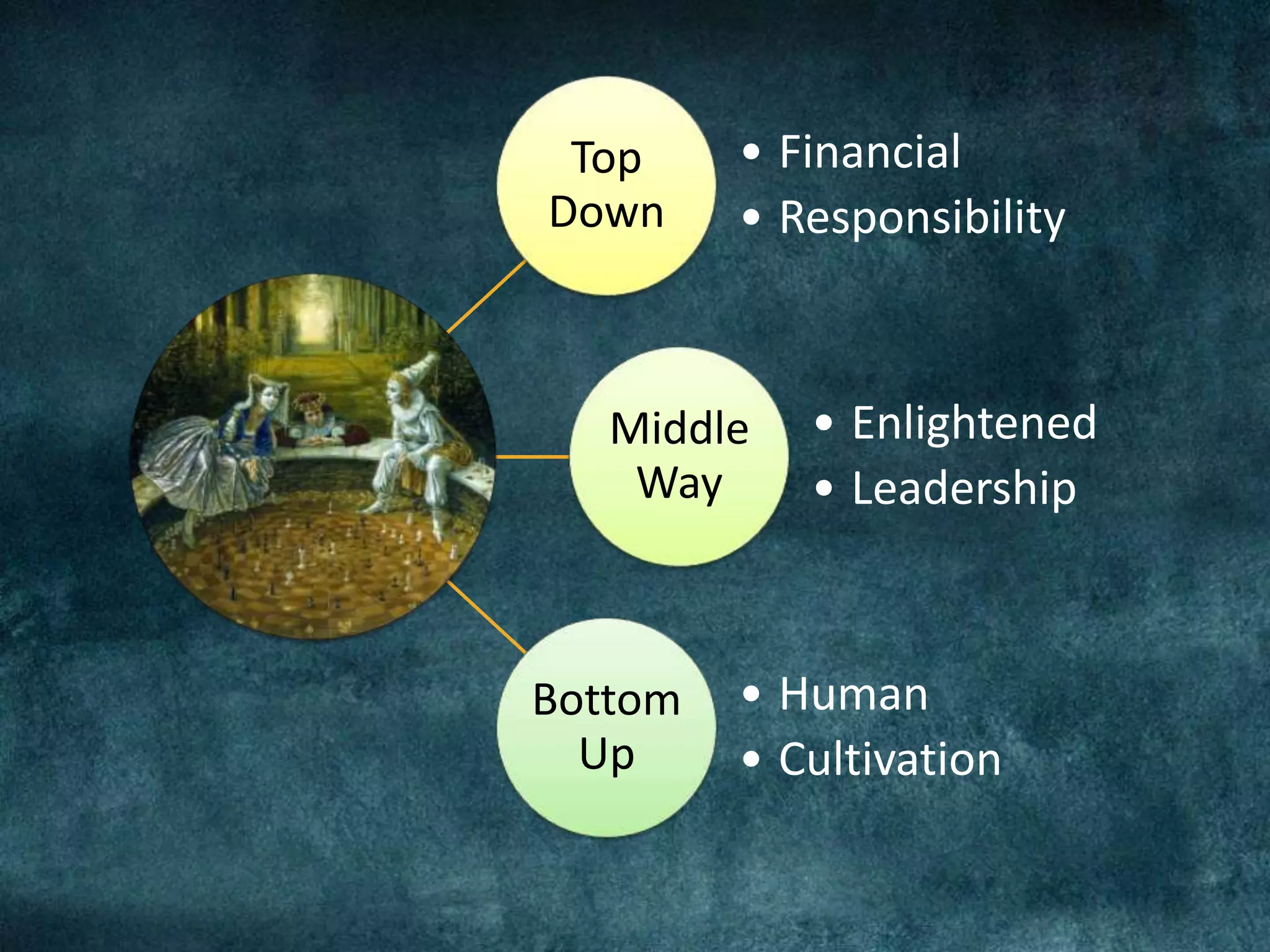 Top
Down
• Financial
• Responsibility
Middle
Way
• Enlightened
• Leadership
Bottom
Up
• Human
• Cultivation
 