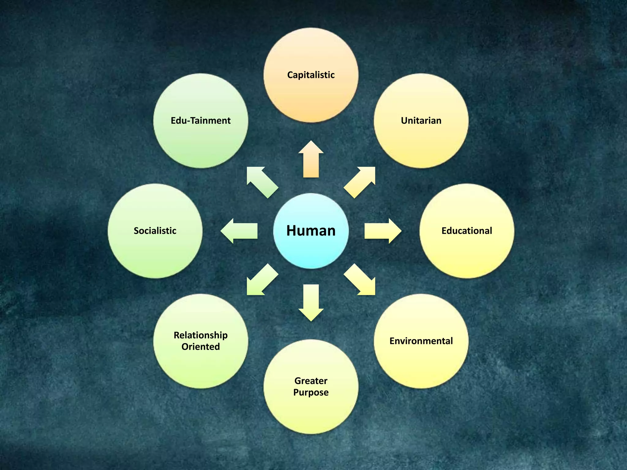 Human
Capitalistic
Unitarian
Educational
Environmental
Greater
Purpose
Relationship
Oriented
Socialistic
Edu-Tainment
 