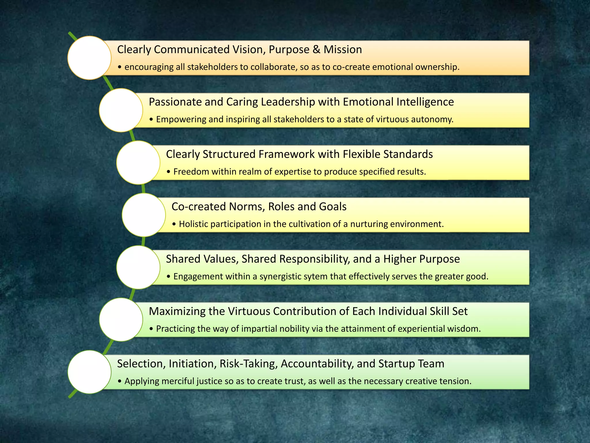 Clearly Communicated Vision, Purpose & Mission
• encouraging all stakeholders to collaborate, so as to co-create emotional ownership.
Passionate and Caring Leadership with Emotional Intelligence
• Empowering and inspiring all stakeholders to a state of virtuous autonomy.
Clearly Structured Framework with Flexible Standards
• Freedom within realm of expertise to produce specified results.
Co-created Norms, Roles and Goals
• Holistic participation in the cultivation of a nurturing environment.
Shared Values, Shared Responsibility, and a Higher Purpose
• Engagement within a synergistic sytem that effectively serves the greater good.
Maximizing the Virtuous Contribution of Each Individual Skill Set
• Practicing the way of impartial nobility via the attainment of experiential wisdom.
Selection, Initiation, Risk-Taking, Accountability, and Startup Team
• Applying merciful justice so as to create trust, as well as the necessary creative tension.
 