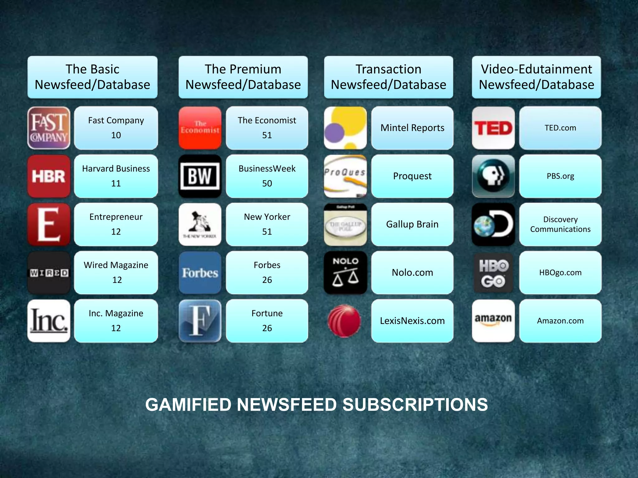 GAMIFIED NEWSFEED SUBSCRIPTIONS
The Basic
Newsfeed/Database
Fast Company
10
Harvard Business
11
Entrepreneur
12
Wired Magazine
12
Inc. Magazine
12
The Premium
Newsfeed/Database
The Economist
51
BusinessWeek
50
New Yorker
51
Forbes
26
Fortune
26
Transaction
Newsfeed/Database
Mintel Reports
Proquest
Gallup Brain
Nolo.com
LexisNexis.com
Video-Edutainment
Newsfeed/Database
TED.com
PBS.org
Discovery
Communications
HBOgo.com
Amazon.com
 