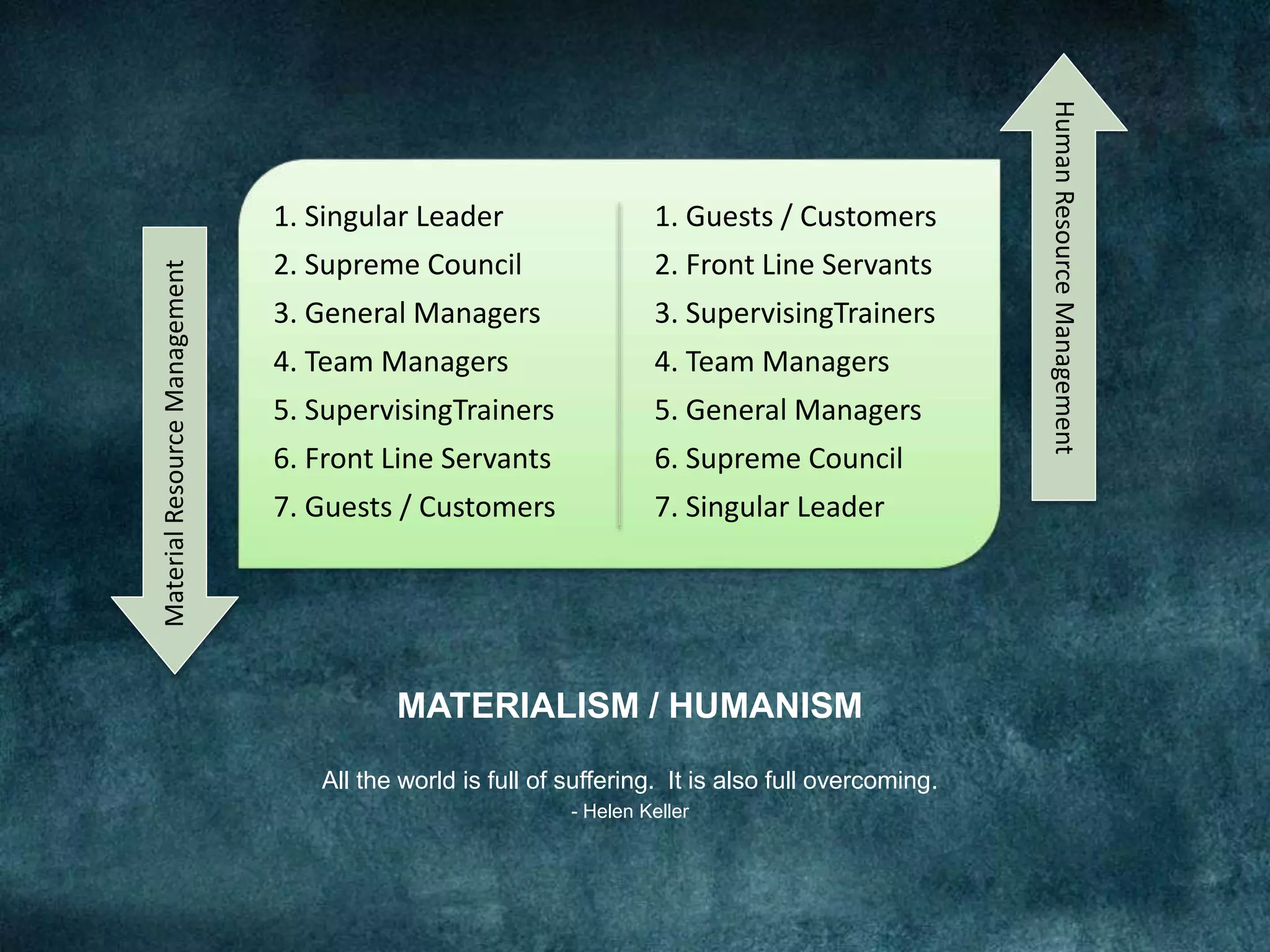 MATERIALISM / HUMANISM
All the world is full of suffering. It is also full overcoming.
- Helen Keller
1. Guests / Customers
2. Front Line Servants
3. SupervisingTrainers
4. Team Managers
5. General Managers
6. Supreme Council
7. Singular Leader
1. Singular Leader
2. Supreme Council
3. General Managers
4. Team Managers
5. SupervisingTrainers
6. Front Line Servants
7. Guests / Customers
HumanResourceManagement
MaterialResourceManagement
 