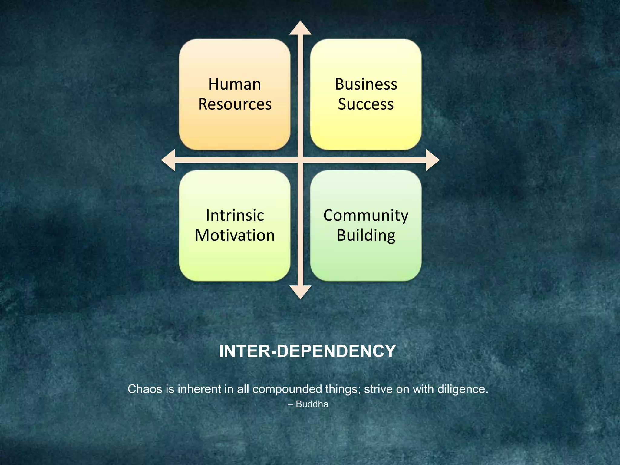 INTER-DEPENDENCY
Chaos is inherent in all compounded things; strive on with diligence.
– Buddha
Human
Resources
Business
Success
Intrinsic
Motivation
Community
Building
 
