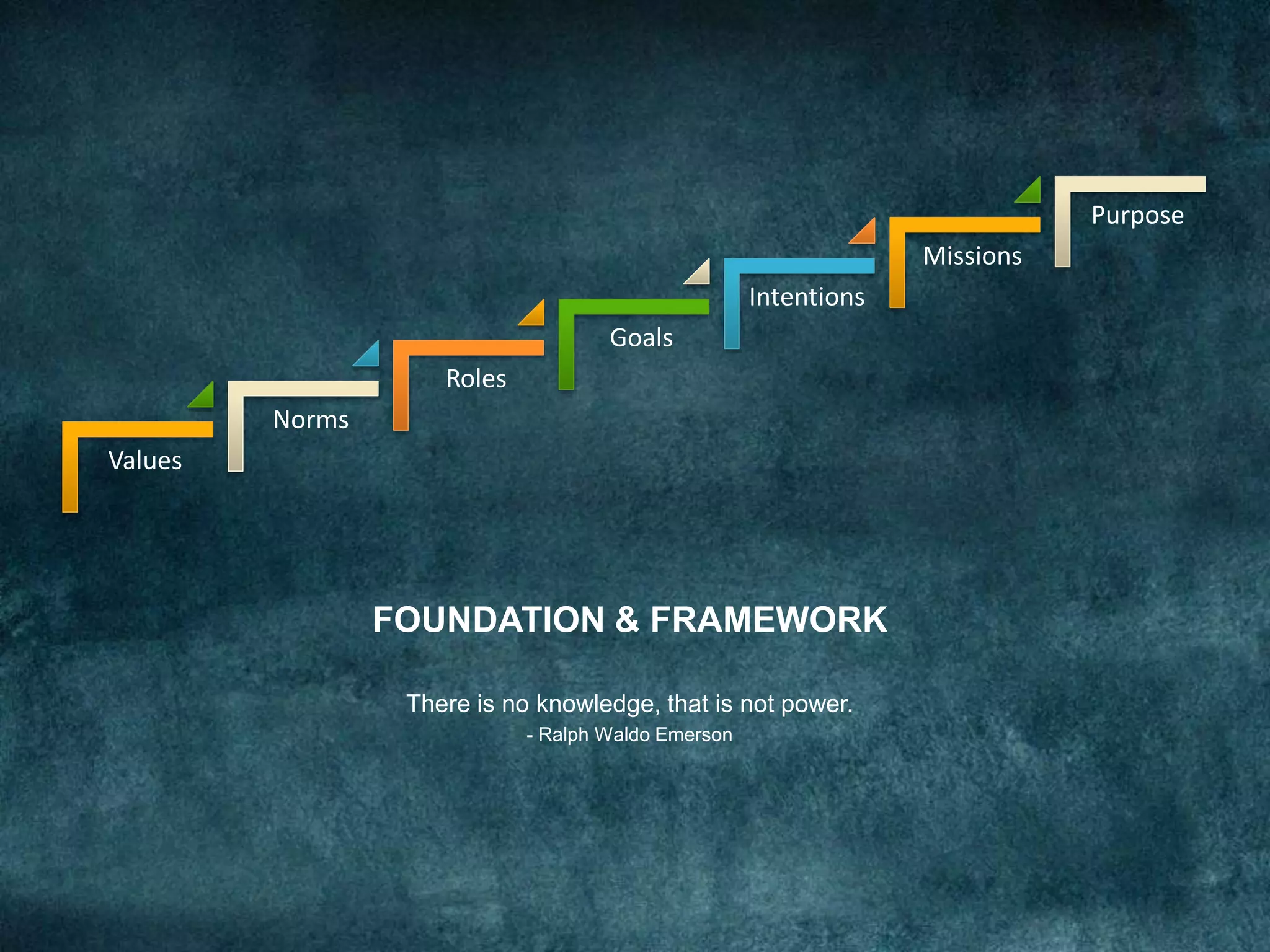 FOUNDATION & FRAMEWORK
There is no knowledge, that is not power.
- Ralph Waldo Emerson
Values
Norms
Roles
Goals
Intentions
Missions
Purpose
 