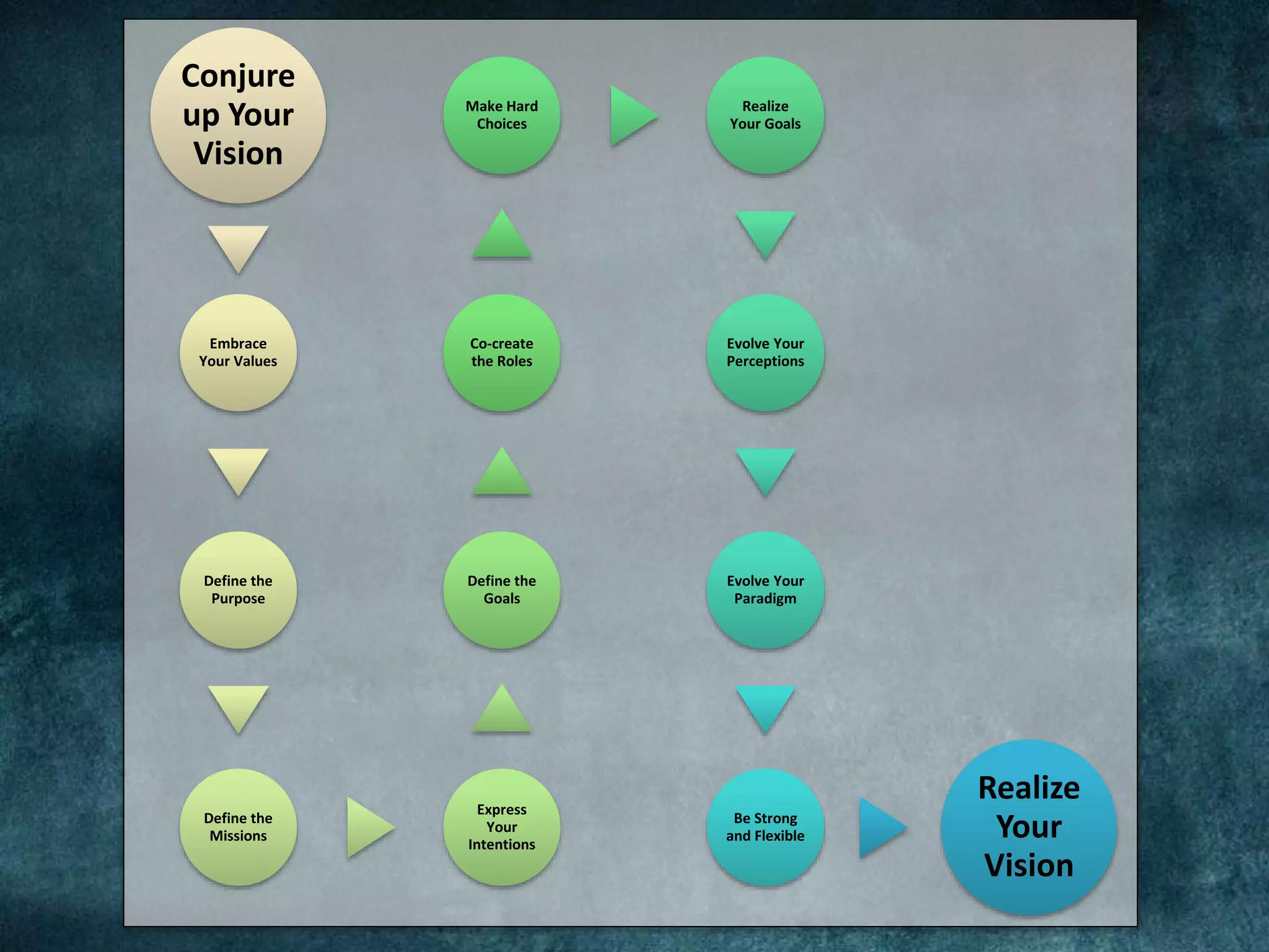 Conjure
up Your
Vision
Embrace
Your Values
Define the
Purpose
Define the
Missions
Express
Your
Intentions
Define the
Goals
Co-create
the Roles
Make Hard
Choices
Realize
Your Goals
Evolve Your
Perceptions
Evolve Your
Paradigm
Be Strong
and Flexible
Realize
Your
Vision
 