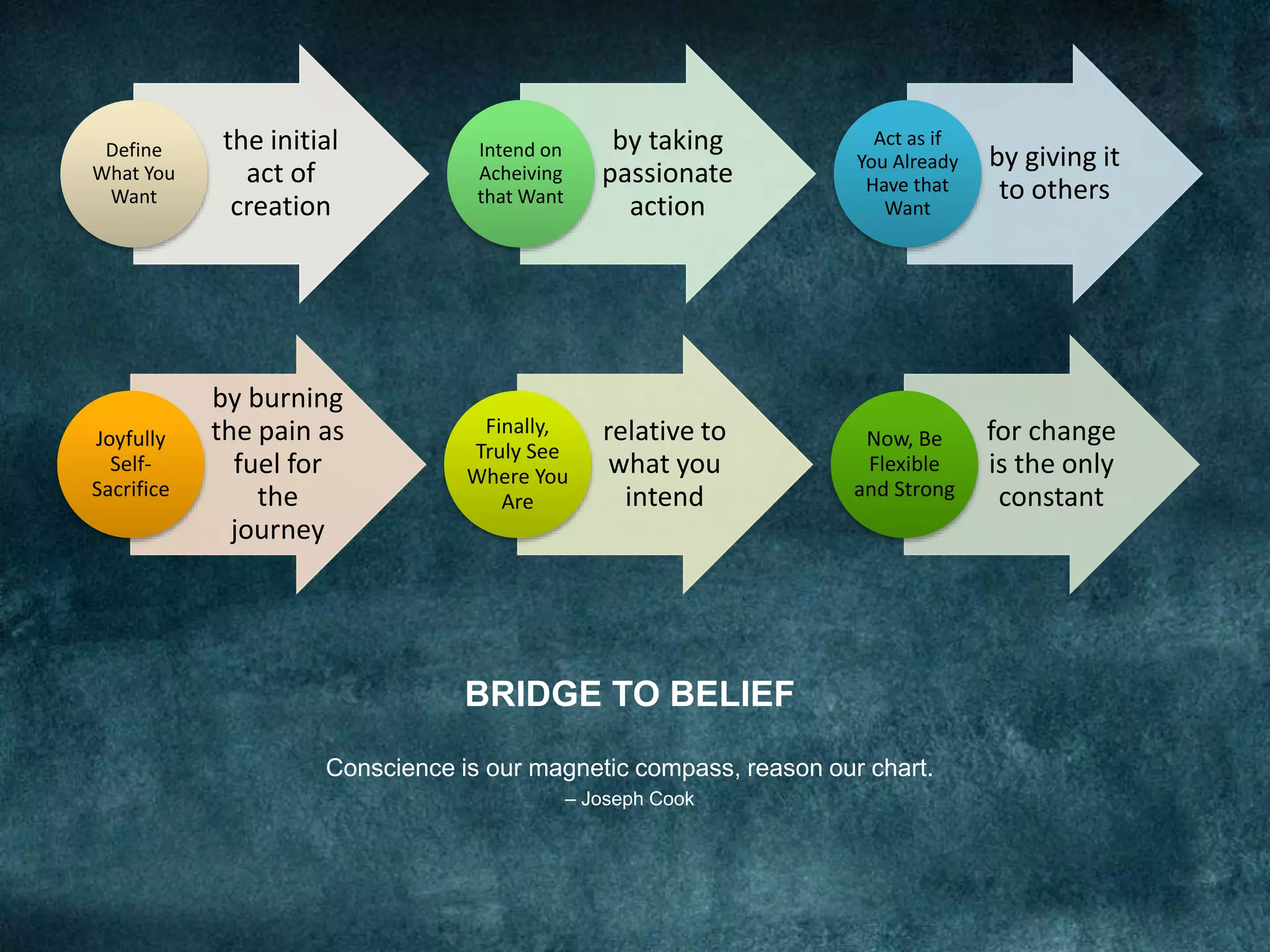 BRIDGE TO BELIEF
Conscience is our magnetic compass, reason our chart.
– Joseph Cook
the initial
act of
creation
Define
What You
Want
by taking
passionate
action
Intend on
Acheiving
that Want
by giving it
to others
Act as if
You Already
Have that
Want
by burning
the pain as
fuel for
the
journey
Joyfully
Self-
Sacrifice
relative to
what you
intend
Finally,
Truly See
Where You
Are
for change
is the only
constant
Now, Be
Flexible
and Strong
 