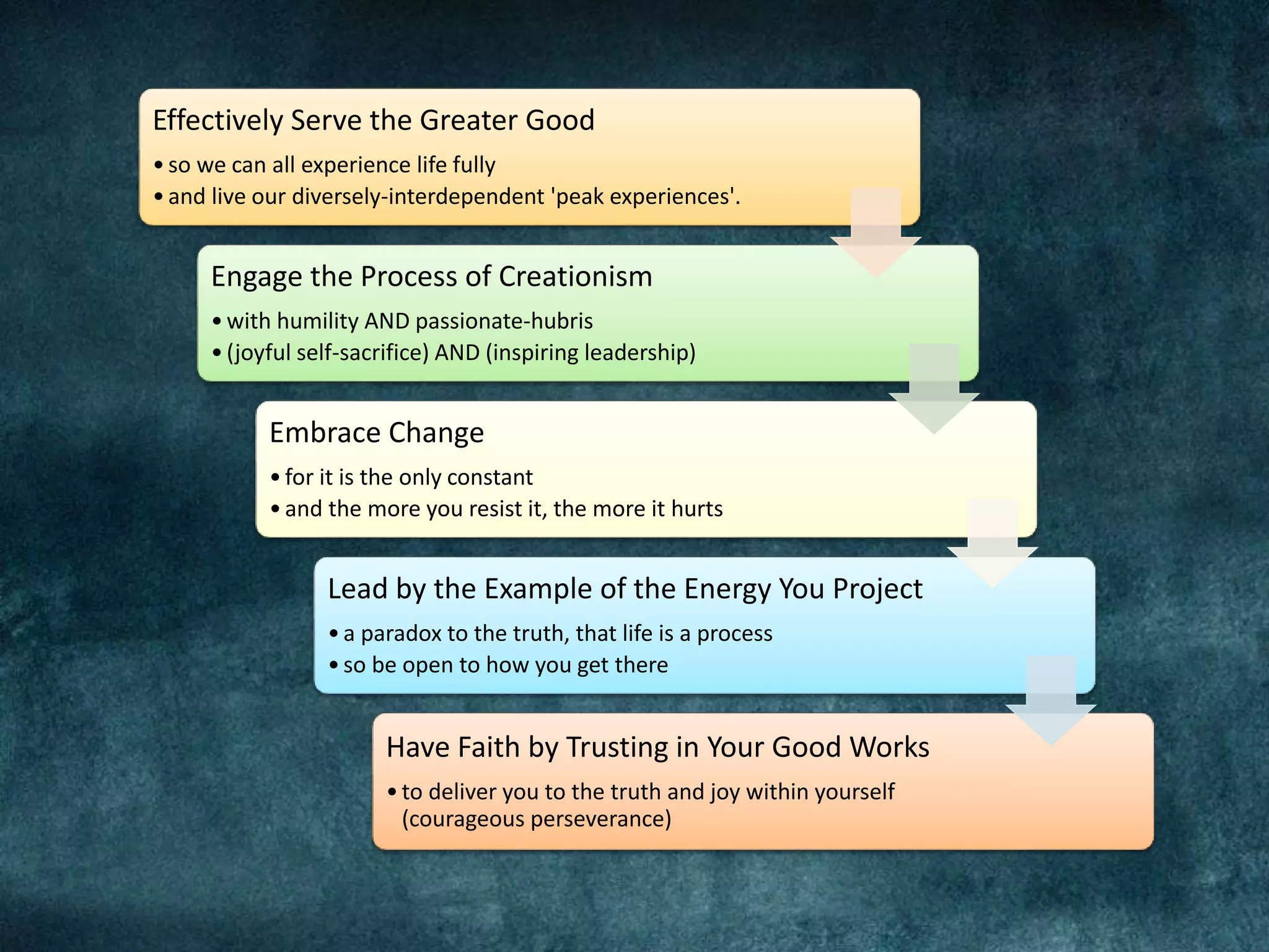 Effectively Serve the Greater Good
•so we can all experience life fully
•and live our diversely-interdependent 'peak experiences'.
Engage the Process of Creationism
•with humility AND passionate-hubris
•(joyful self-sacrifice) AND (inspiring leadership)
Embrace Change
•for it is the only constant
•and the more you resist it, the more it hurts
Lead by the Example of the Energy You Project
•a paradox to the truth, that life is a process
•so be open to how you get there
Have Faith by Trusting in Your Good Works
•to deliver you to the truth and joy within yourself
(courageous perseverance)
 
