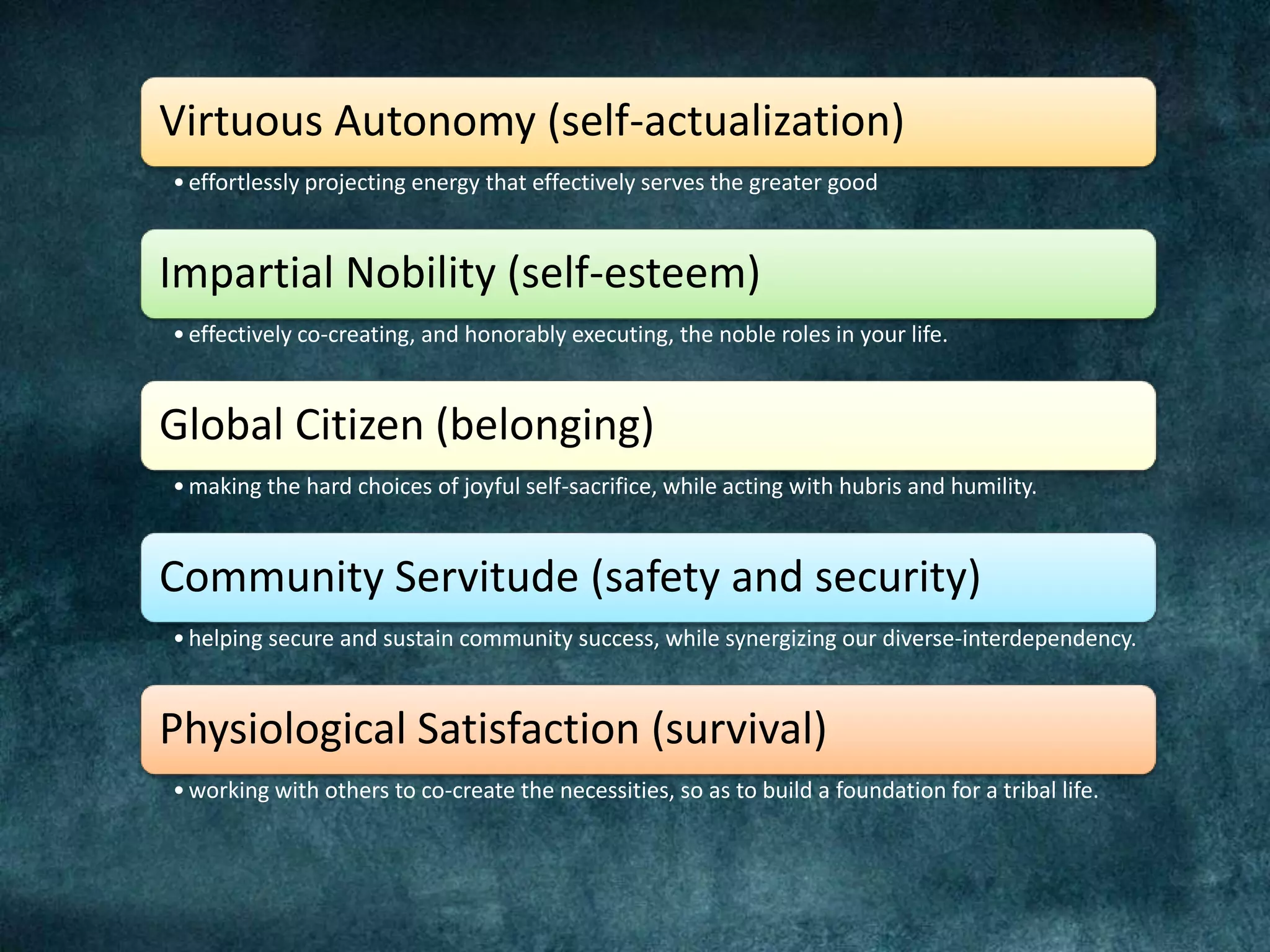 Virtuous Autonomy (self-actualization)
•effortlessly projecting energy that effectively serves the greater good
Impartial Nobility (self-esteem)
•effectively co-creating, and honorably executing, the noble roles in your life.
Global Citizen (belonging)
•making the hard choices of joyful self-sacrifice, while acting with hubris and humility.
Community Servitude (safety and security)
•helping secure and sustain community success, while synergizing our diverse-interdependency.
Physiological Satisfaction (survival)
•working with others to co-create the necessities, so as to build a foundation for a tribal life.
 