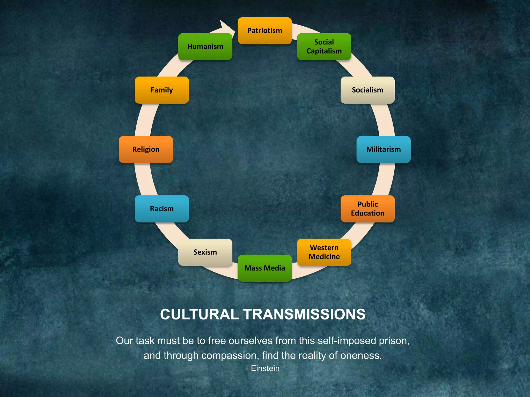 CULTURAL TRANSMISSIONS
Our task must be to free ourselves from this self-imposed prison,
and through compassion, find the reality of oneness.
- Einstein
Patriotism
Social
Capitalism
Socialism
Militarism
Public
Education
Western
Medicine
Mass Media
Sexism
Racism
Religion
Family
Humanism
 