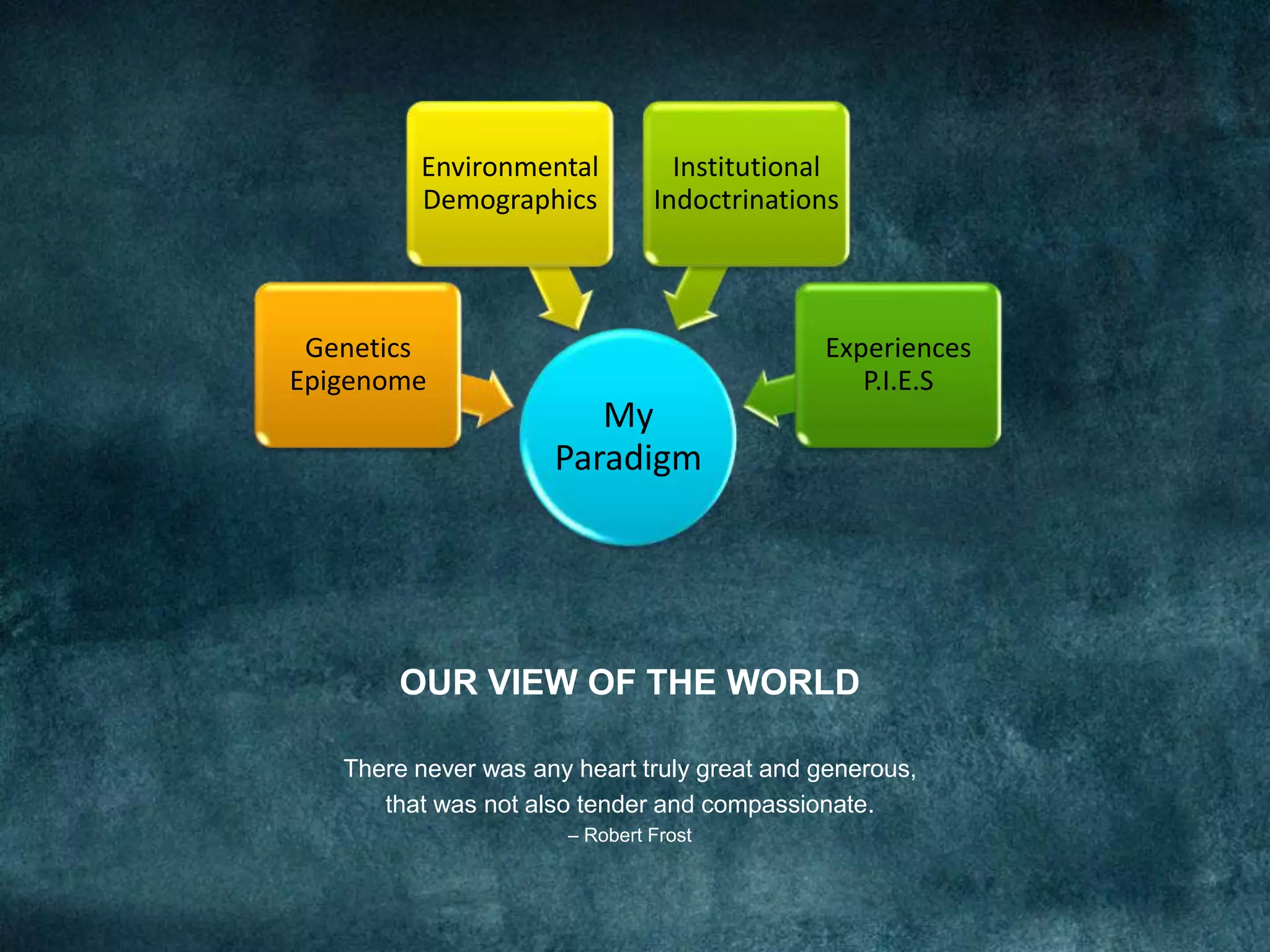 My
Paradigm
Genetics
Epigenome
Environmental
Demographics
Institutional
Indoctrinations
Experiences
P.I.E.S
OUR VIEW OF THE WORLD
There never was any heart truly great and generous,
that was not also tender and compassionate.
– Robert Frost
 