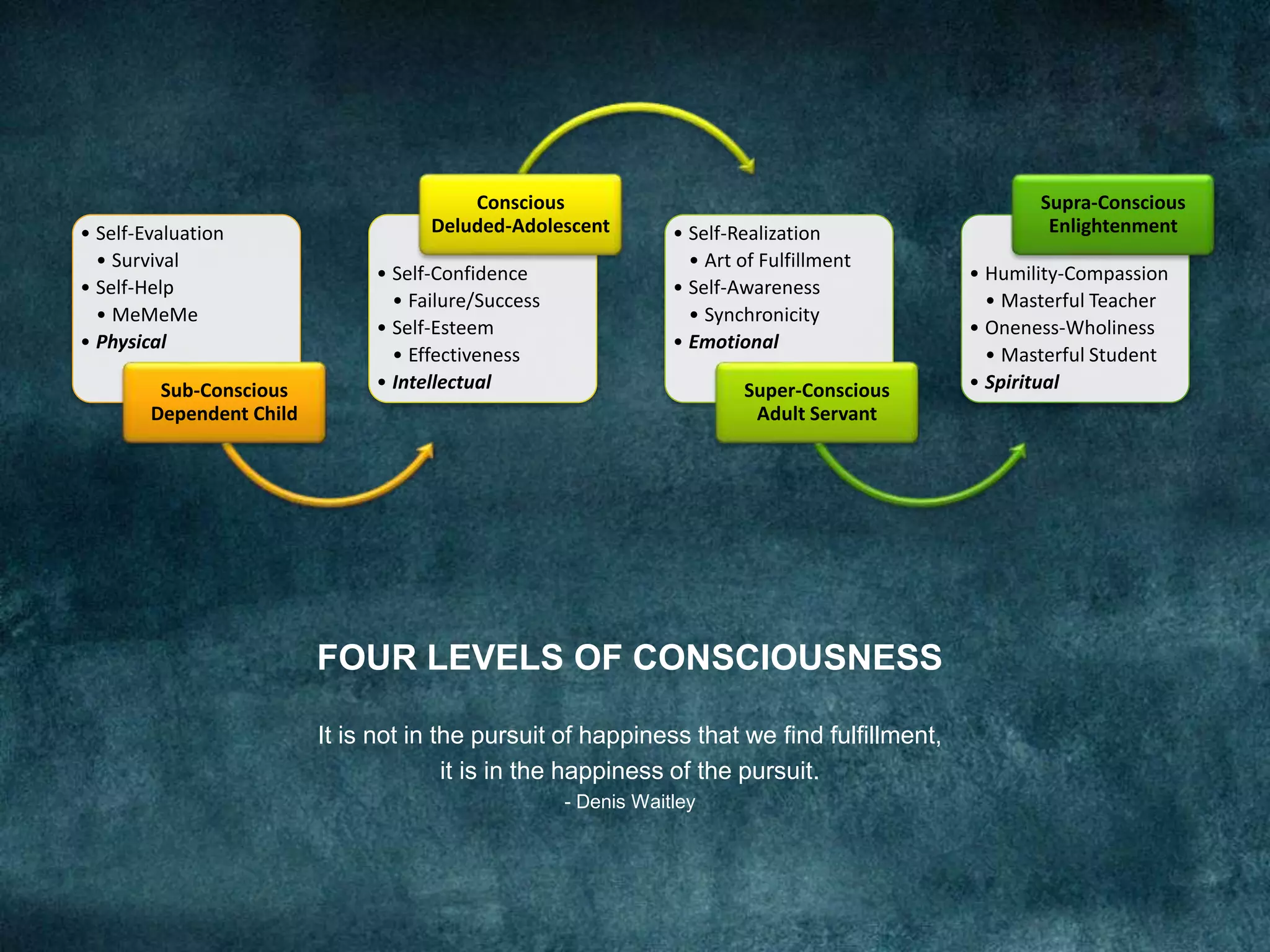 • Self-Evaluation
• Survival
• Self-Help
• MeMeMe
• Physical
Sub-Conscious
Dependent Child
• Self-Confidence
• Failure/Success
• Self-Esteem
• Effectiveness
• Intellectual
Conscious
Deluded-Adolescent • Self-Realization
• Art of Fulfillment
• Self-Awareness
• Synchronicity
• Emotional
Super-Conscious
Adult Servant
• Humility-Compassion
• Masterful Teacher
• Oneness-Wholiness
• Masterful Student
• Spiritual
Supra-Conscious
Enlightenment
FOUR LEVELS OF CONSCIOUSNESS
It is not in the pursuit of happiness that we find fulfillment,
it is in the happiness of the pursuit.
- Denis Waitley
 
