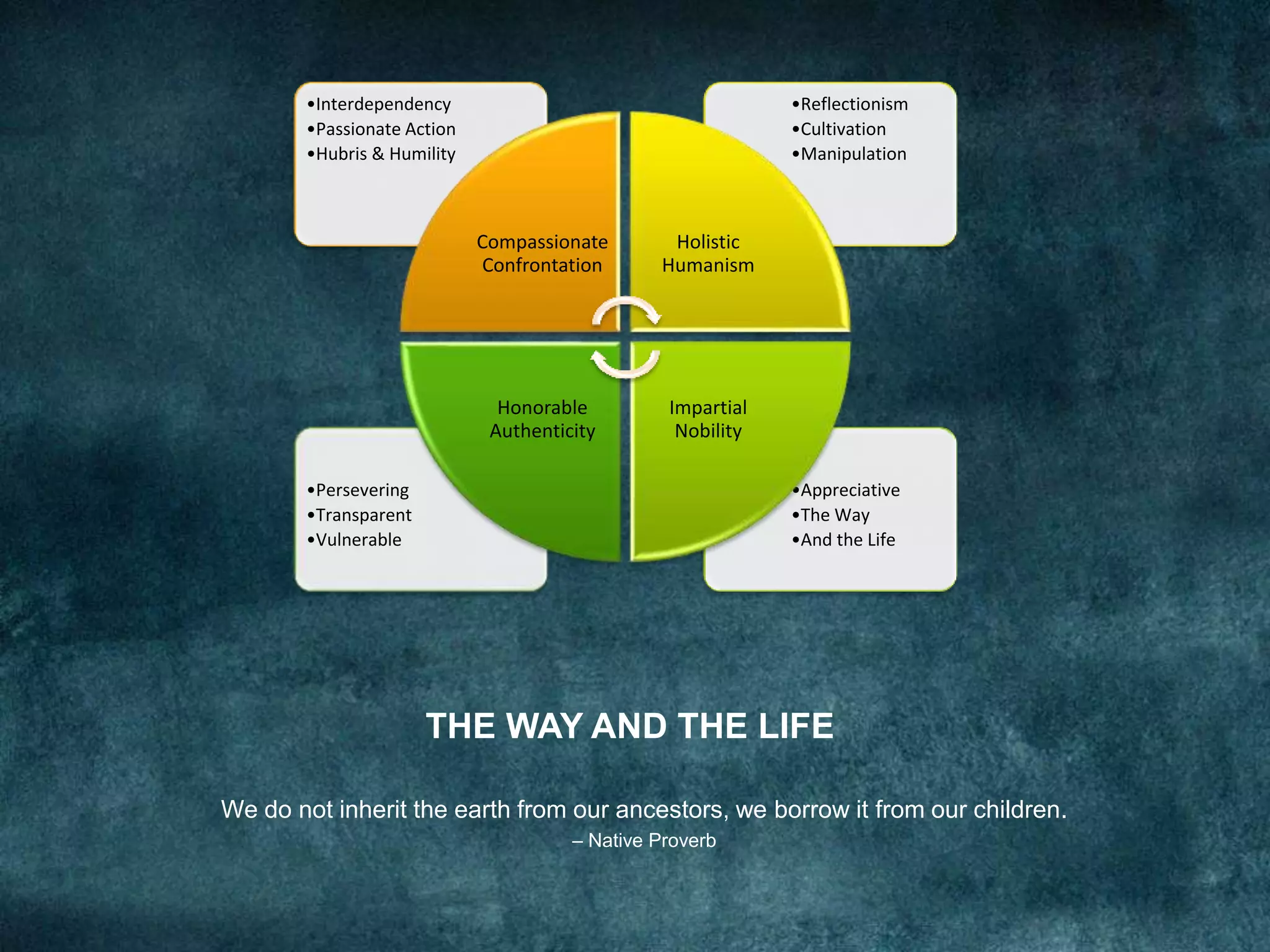 •Appreciative
•The Way
•And the Life
•Persevering
•Transparent
•Vulnerable
•Reflectionism
•Cultivation
•Manipulation
•Interdependency
•Passionate Action
•Hubris & Humility
Compassionate
Confrontation
Holistic
Humanism
Impartial
Nobility
Honorable
Authenticity
THE WAY AND THE LIFE
We do not inherit the earth from our ancestors, we borrow it from our children.
– Native Proverb
 