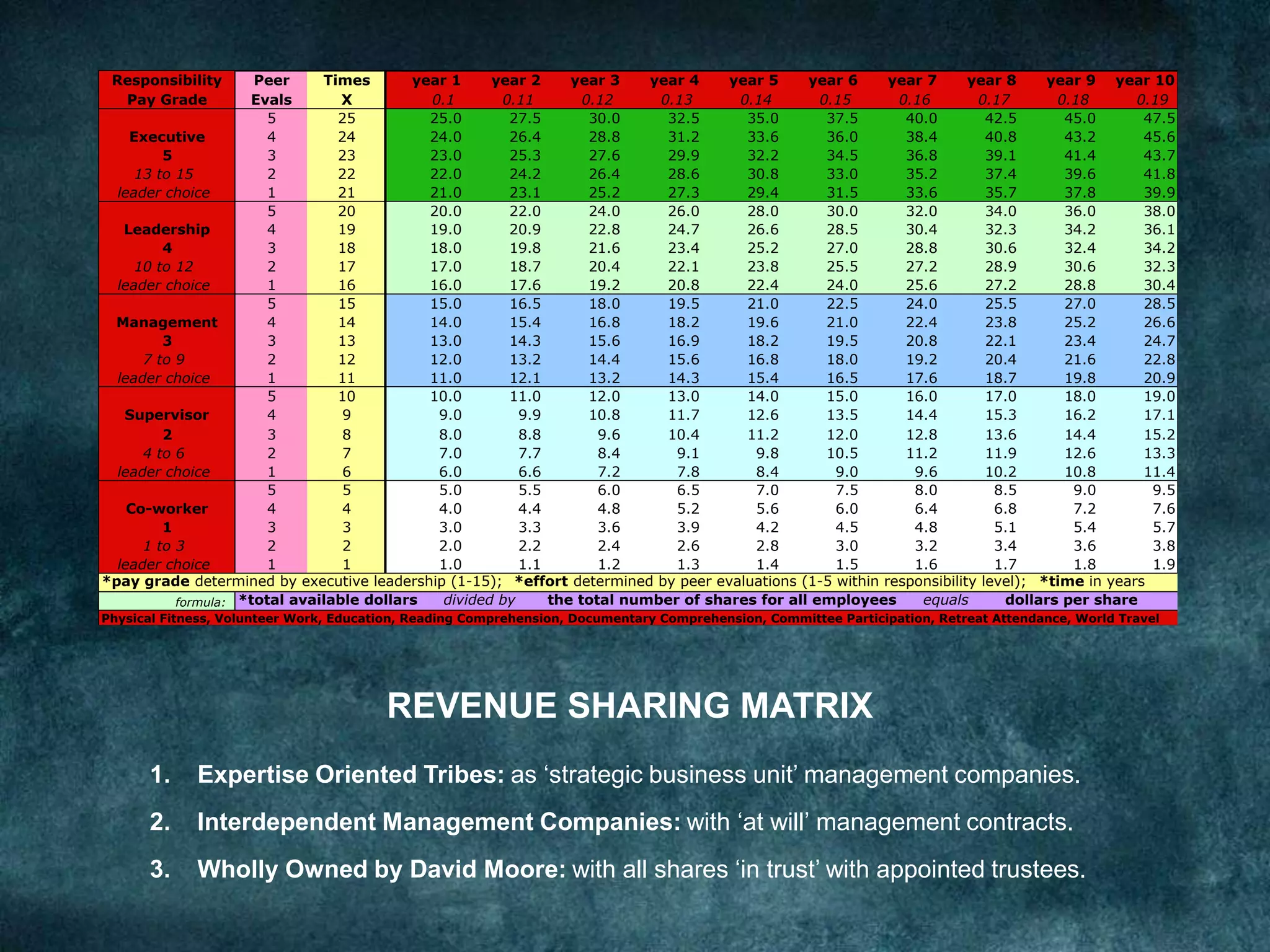 Responsibility Peer Times year 1 year 2 year 3 year 4 year 5 year 6 year 7 year 8 year 9 year 10
Pay Grade Evals X 0.1 0.11 0.12 0.13 0.14 0.15 0.16 0.17 0.18 0.19
5 25 25.0 27.5 30.0 32.5 35.0 37.5 40.0 42.5 45.0 47.5
Executive 4 24 24.0 26.4 28.8 31.2 33.6 36.0 38.4 40.8 43.2 45.6
5 3 23 23.0 25.3 27.6 29.9 32.2 34.5 36.8 39.1 41.4 43.7
13 to 15 2 22 22.0 24.2 26.4 28.6 30.8 33.0 35.2 37.4 39.6 41.8
leader choice 1 21 21.0 23.1 25.2 27.3 29.4 31.5 33.6 35.7 37.8 39.9
5 20 20.0 22.0 24.0 26.0 28.0 30.0 32.0 34.0 36.0 38.0
Leadership 4 19 19.0 20.9 22.8 24.7 26.6 28.5 30.4 32.3 34.2 36.1
4 3 18 18.0 19.8 21.6 23.4 25.2 27.0 28.8 30.6 32.4 34.2
10 to 12 2 17 17.0 18.7 20.4 22.1 23.8 25.5 27.2 28.9 30.6 32.3
leader choice 1 16 16.0 17.6 19.2 20.8 22.4 24.0 25.6 27.2 28.8 30.4
5 15 15.0 16.5 18.0 19.5 21.0 22.5 24.0 25.5 27.0 28.5
Management 4 14 14.0 15.4 16.8 18.2 19.6 21.0 22.4 23.8 25.2 26.6
3 3 13 13.0 14.3 15.6 16.9 18.2 19.5 20.8 22.1 23.4 24.7
7 to 9 2 12 12.0 13.2 14.4 15.6 16.8 18.0 19.2 20.4 21.6 22.8
leader choice 1 11 11.0 12.1 13.2 14.3 15.4 16.5 17.6 18.7 19.8 20.9
5 10 10.0 11.0 12.0 13.0 14.0 15.0 16.0 17.0 18.0 19.0
Supervisor 4 9 9.0 9.9 10.8 11.7 12.6 13.5 14.4 15.3 16.2 17.1
2 3 8 8.0 8.8 9.6 10.4 11.2 12.0 12.8 13.6 14.4 15.2
4 to 6 2 7 7.0 7.7 8.4 9.1 9.8 10.5 11.2 11.9 12.6 13.3
leader choice 1 6 6.0 6.6 7.2 7.8 8.4 9.0 9.6 10.2 10.8 11.4
5 5 5.0 5.5 6.0 6.5 7.0 7.5 8.0 8.5 9.0 9.5
Co-worker 4 4 4.0 4.4 4.8 5.2 5.6 6.0 6.4 6.8 7.2 7.6
1 3 3 3.0 3.3 3.6 3.9 4.2 4.5 4.8 5.1 5.4 5.7
1 to 3 2 2 2.0 2.2 2.4 2.6 2.8 3.0 3.2 3.4 3.6 3.8
leader choice 1 1 1.0 1.1 1.2 1.3 1.4 1.5 1.6 1.7 1.8 1.9
*pay grade determined by executive leadership (1-15); *effort determined by peer evaluations (1-5 within responsibility level); *time in years
formula: *total available dollars divided by the total number of shares for all employees equals dollars per share
Physical Fitness, Volunteer Work, Education, Reading Comprehension, Documentary Comprehension, Committee Participation, Retreat Attendance, World Travel
REVENUE SHARING MATRIX
1. Expertise Oriented Tribes: as ‘strategic business unit’ management companies.
2. Interdependent Management Companies: with ‘at will’ management contracts.
3. Wholly Owned by David Moore: with all shares ‘in trust’ with appointed trustees.
 