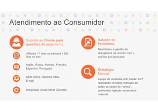Atendimento ao Consumidor
Inglês, Russo, Alemão, Francês,
Espanhol, Português
Suporte ao Cliente para
questões de pagamento
Solução de
Problemas
Estratégia
Manual
24horas / 7 dias na semana / 365
dias no ano
Chat online, telefone 0800,
E-mail
Integração Cross-ticket Zendesk
Reembolso e gestão de
chargeback de acordo com a
política pré-aprovada
equipe de analistas anti fraude 24/7
realizando revisões manuais de
todos os casos de "talvez“,
previnindo rejeição automática
indevida
 