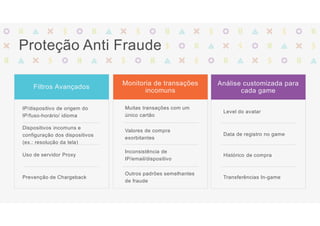 Proteção Anti Fraude
Filtros Avançados
Monitoria de transações
incomuns
Análise customizada para
cada game
IP/dispositivo de origem do
IP/fuso-horário/ idioma
Dispositivos incomuns e
configuração dos dispositivos
(ex.: resolução da tela)
Uso de servidor Proxy
Prevenção de Chargeback
Muitas transações com um
único cartão
Valores de compra
exorbitantes
Inconsistência de
IP/email/dispositivo
Outros padrões semelhantes
de fraude
Level do avatar
Data de registro no game
Histórico de compra
Transferências In-game
 