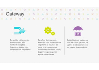 Gateway
Consolidar várias contas
sob uma unica API,
mantendo relações
financeiras diretas com
provedores de pagamento
Benefício de integração
avançada com provedores de
pagamento e recursos de
ponta (p.e.: pagamentos
recorrentes em um só clique)
disponíveis para apenas
alguns comerciantes
Estabilidade da plataforma
com 99,5% de garantia de
uptime e redirecionamento
do tráfego de emergência
 