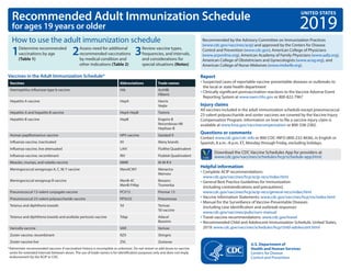 Report
yy Suspected cases of reportable vaccine-preventable diseases or outbreaks to
the local or state health department
yy Clinically significant postvaccination reactions to the Vaccine Adverse Event
Reporting System at www.vaers.hhs.gov or 800‑822‑7967
Injury claims
All vaccines included in the adult immunization schedule except pneumococcal
23-valent polysaccharide and zoster vaccines are covered by the Vaccine Injury
Compensation Program. Information on how to file a vaccine injury claim is
available at www.hrsa.gov/vaccinecompensation or 800-338-2382.
Questions or comments
Contact www.cdc.gov/cdc-info or 800-CDC-INFO (800-232-4636), in English or
Spanish, 8 a.m.–8 p.m. ET, Monday through Friday, excluding holidays.
Helpful information
yy Complete ACIP recommendations:
www.cdc.gov/vaccines/hcp/acip-recs/index.html
yy General Best Practice Guidelines for Immunization
(including contraindications and precautions):
www.cdc.gov/vaccines/hcp/acip-recs/general-recs/index.html
yy Vaccine Information Statements: www.cdc.gov/vaccines/hcp/vis/index.html
yy Manual for the Surveillance of Vaccine-Preventable Diseases
(including case identification and outbreak response):
www.cdc.gov/vaccines/pubs/surv-manual
yy Travel vaccine recommendations: www.cdc.gov/travel
yy Recommended Child and Adolescent Immunization Schedule, United States,
2019: www.cdc.gov/vaccines/schedules/hcp/child-adolescent.html
Recommended Adult Immunization Schedule
for ages 19 years or older
How to use the adult immunization schedule
1Determine recommended
vaccinations by age
(Table 1)
2Assess need for additional
recommended vaccinations
by medical condition and
other indications (Table 2)
3Review vaccine types,
frequencies, and intervals,
and considerations for
special situations (Notes)
Recommended by the Advisory Committee on Immunization Practices
(www.cdc.gov/vaccines/acip) and approved by the Centers for Disease
Control and Prevention (www.cdc.gov), American College of Physicians
(www.acponline.org), American Academy of Family Physicians (www.aafp.org),
American College of Obstetricians and Gynecologists (www.acog.org), and
American College of Nurse-Midwives (www.midwife.org).
UNITED STATES
2019
Vaccines in the Adult Immunization Schedule*
Vaccines Abbreviations Trade names
Haemophilus influenzae type b vaccine Hib ActHIB
Hiberix
Hepatitis A vaccine HepA Havrix
Vaqta
Hepatitis A and hepatitis B vaccine HepA-HepB Twinrix
Hepatitis B vaccine HepB Engerix-B
Recombivax HB
Heplisav-B
Human papillomavirus vaccine HPV vaccine Gardasil 9
Influenza vaccine, inactivated IIV Many brands
Influenza vaccine, live attenuated LAIV FluMist Quadrivalent
Influenza vaccine, recombinant RIV Flublok Quadrivalent
Measles, mumps, and rubella vaccine MMR M-M-R II
Meningococcal serogroups A, C, W, Y vaccine MenACWY Menactra
Menveo
Meningococcal serogroup B vaccine MenB-4C
MenB-FHbp
Bexsero
Trumenba
Pneumococcal 13-valent conjugate vaccine PCV13 Prevnar 13
Pneumococcal 23-valent polysaccharide vaccine PPSV23 Pneumovax
Tetanus and diphtheria toxoids Td Tenivac
Td vaccine
Tetanus and diphtheria toxoids and acellular pertussis vaccine Tdap Adacel
Boostrix
Varicella vaccine VAR Varivax
Zoster vaccine, recombinant RZV Shingrix
Zoster vaccine live ZVL Zostavax
*Administer recommended vaccines if vaccination history is incomplete or unknown. Do not restart or add doses to vaccine
series for extended intervals between doses. The use of trade names is for identification purposes only and does not imply
endorsement by the ACIP or CDC.
Download the CDC Vaccine Schedules App for providers at
www.cdc.gov/vaccines/schedules/hcp/schedule-app.html.
U.S. Department of
Health and Human Services
Centers for Disease
Control and Prevention
 