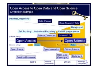 Open Access to Open Data and Open Science
Overview example
Open Access Open Science
Open Data
(Open gov.)
Open Research Data
Creative Commons
Open Source
2000’s 2010’s
Science 2.0+
Citizen Science
Self Archiving
Science Commons
Institutional Repository Full OA (mega) journal
Article Research Outputs
Database, Repository
Research ActivityAccess ReUse
Data Sharing
Data journal
Open Innovation
Improve,
Incremental
Redesign,
Disruptive?
(Scholarly activity)
(Common activity)
Code for X
32
 
