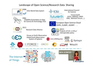 Landscape of Open Science/Research Data  Sharing 
36
Future Earth
(ICSU, UNESCO, UNEP, 
UNU,  Belmont Forum,…)
2008‐
OECD：
Projects of Intl. e‐Infra./
interoperable policy
European Open Science Cloud
ESFRI、EUDAT、GEANT．．．
1966‐
2012‐
International Council 
for Science
ICSU‐World Data System
CODATA (Committee on Data 
for Science & Technology, ICSU
Research Data Alliance
Group on Earth Observation
Global Earth Observation 
System of Systems
Y. Murayama
 