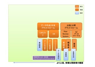 貢
献
者
査
読
者
編
集
者
著
者
デ
ー
タ
作
成
者
デ
ー
タ
管
理
者
ソ
フ
ト
ウ
ェ
ア
作
成
者
デ
ー
タ
可
視
化
草
案
作
成
より上流、多様な貢献者の捕捉
出版/公開
プラットフォーム
データ作成/共有
プラットフォーム
DB
Peer 
Review
System
EJ/
データ
ジャーナル
リポジト
リ
貢
献
者
確立
実装
検討
情報管理2016を一部改変
http://doi.org/10.1241/johokanri.58.737
 