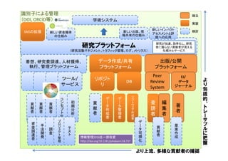 貢
献
者
貢
献
者
貢
献
者
貢
献
者
査
読
者
編
集
者
著
者
デ
ー
タ
作
成
者
デ
ー
タ
管
理
者
コ
ン
セ
プ
ト
化
初
期
分
析
ソ
フ
ト
ウ
ェ
ア
作
成
者
資
金
調
達
者
手
法
開
発
調
査
プ
ロ
ジ
ェ
ク
ト
管
理
テ
ス
ト
デ
ー
タ
可
視
化
草
案
作
成
より上流、多様な貢献者の捕捉
よ
り
包
括
的
、
ト
レ
ー
サ
ブ
ル
に把
握
識別子による管理
（DOI, ORCID等）
研究プラットフォーム
（研究活動マネジメント、トラフィック管理、ログ、メトリクス）
着想、研究費調達、人材獲得、
執行、管理プラットフォーム
出版/公開
プラットフォーム
データ作成/共有
プラットフォーム
DB
Peer 
Review
System
EJ/
データ
ジャーナル
リポジト
リ
ツール/
サービス
SNSの拡張
学術システム
貢
献
者
確立
実装
検討
研究が加速、効率化し、研究
者に限らない貢献者が見える
仕組みとサービス
新しい出版、情
報共有の仕組み
新しいインパクト
アセスメントと評
価への応用
新しい資金獲得
の仕組み
情報管理2016を一部改変
http://doi.org/10.1241/johokanri.58.737
 
