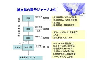 投稿
査読
組版
論文誌の電子ジャーナル化
・投稿査読システムの開発
・郵送時代からの運用経験
・投稿者
・編集委員、審査員代理
・J-STAGEの開発協力
・Web先行公開、OA対応
・新着お知らせ＋RSS
・化学会HPの改善とPR
・EJ購読管理体制の構築
・マーケティング、宣伝
投稿者
電子投稿
読 者
アクセス
他機関とのリンク
査読者
投稿者
著者校正
・SGMLからXML出版を確立
・ePub
・論文校正アルバイト
査読依頼
結果
投
稿
・
掲
載
の
流
れ
冊子体 web公開
1994-2010
 
