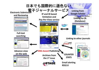Linking to CA
(Database)
日本でも国際的に遜色ない
電子ジャーナルサービス
Full‐text 
searching
Advance view 
on the web
Electronic Submission 
and Reviewing
Linking to other journals
Email alerting
RSS2.0
IP and ID based 
limitation and 
Pay‐Per‐View service
Linking from 
Google Scholar
Archives from
the 1st issue
COUNTER
STATS
XML‐based Publishing
 