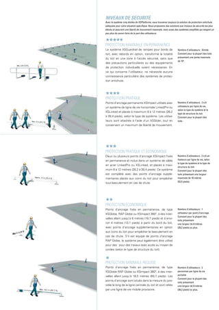 protection maximale en permanence
Le système XSGuardrail de rampes pour bords de
toit, avec rebords en option, transforme la totalité
du toit en une zone à l’accès sécurisé, sans que
des précautions particulières ou des équipements
de protection individuelle soient nécessaires. En
ce qui concerne l’utilisateur, ne nécessite aucune
connaissance particulière des systèmes de protec-
tion antichute.
protection pratique
Points d’ancrage permanents XSImpact utilisés avec
un système de ligne de vie horizontale LinkedPro ou
XSLinked et placés à maximum 8 à 12 mètres (26,2
à 39,4 pieds), selon le type de système. Les utilisa-
teurs sont attachés à l’aide d’un XSSlider, tout en
conservant un maximum de liberté de mouvement.
	protection pratique et économique
Deux ou plusieurs points d’ancrage XSImpact fixés
en permanence et inclus dans un système de câble
en acier LinkedPro ou XSLinked, et placés à maxi-
mum 8 à 12 mètres (26,2 à 39,4 pieds). Ce système
est complété avec des points d’ancrage supplé-
mentaires placés aux coins du toit pour empêcher
tout basculement en cas de chute.
protection économique
Points d’ancrage fixés en permanence, de type
XSGlobe, RAP Globe ou XSImpact 360°, à des inter-
valles allant jusqu’à 6 mètres (19,7 pieds) et à envi-
ron 4 mètres (13,1 pieds) à partir du bord du toit,
avec points d’ancrage supplémentaires en option
aux coins du toit pour empêcher le basculement en
cas de chute. S’il est équipé de points d’ancrage
RAP Globe, le système peut également être utilisé
pour des pour des travaux avec accès au moyen de
cordes (selon le type de structure du toit).
protection minimale requise
Points d’ancrage fixés en permanence, de type
XSGlobe RAP Globe ou XSImpact 360°, à des inter-
valles allant jusqu’à 18,5 mètres (60,7 pieds). Les
points d’ancrage sont situés dans la mesure du pos-
sible le long de la ligne centrale du toit et sont reliés
par une ligne de vie mobile provisoire.
Nombre d’utilisateurs : 2
personnes par ligne de vie
portable
Convient pour la plupart des
toits présentant
une largeur de 8 mètres
(26,2 pieds) ou plus.
Nombre d’utilisateurs : 2 à 6 uti-
lisateurs par ligne de vie, selon
le type de système et le type de
structure du toit.
Convient pour la plupart des
toits présentant une largeur
maximale de 16 mètres
(52,5 pieds).
Nombre d’utilisateurs : 2 à 6
utilisateurs par ligne de vie,
selon le type de système et le
type de structure du toit.
Convient pour la plupart des
toits.
Nombre d’utilisateurs : illimité.
Convient pour la plupart des toits
présentant une pente maximale
de 10o
.
Nombre d’utilisateurs : 1
utilisateur par point d’ancrage.
Convient pour la plupart des
toits présentant
une largeur de 8 mètres
(26,2 pieds) ou plus.
Niveaux de sécurité
Avec le système cinq étoiles de XSPlatforms, vous trouverez toujours la solution de protection antichute
adéquate pour votre situation spécifique. Nous proposons des solutions aux niveaux de sécurité les plus
élevés et assurant une liberté de mouvement maximale, mais aussi des systèmes simplifiés qui exigent un
peu plus de savoir-faire de la part des utilisateurs.
 