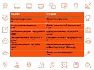 KPI 
ЛЕТО 
KPI 
ЗИМА 
Количество 
проектов: 
80 
Количество 
проектов: 
10 
Количество 
занимающихся: 
3500 
Количество 
зрителей 
мероприятий: 
5 
000 
Количество 
зрителей 
мероприятий: 
10 
000 
Количество 
охвата 
в 
социальных 
сетях: 
Количество 
охвата 
в 
социальных 
27 
000 
сетях: 
27 
000 
Количество 
занятых 
призовых 
мест: 
5 
Количество 
занятых 
призовых 
мест: 
10 
Количество 
подготовленных 
инфраструктурных 
объектов: 
5 
Количество 
занимающихся: 
200 
 